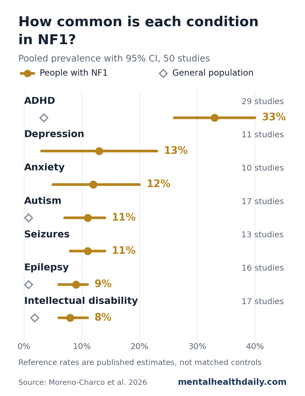 Dot-and-interval chart from Moreno-Charco et al. 2026 showing pooled prevalence in NF1: ADHD 33%, depression 13%, anxiety 12%, autism 11%, seizures 11%, epilepsy 9%, and intellectual disability 8%, each with its 95% confidence interval and study count. Gray diamonds mark published general-population rates for ADHD (3.4%), autism (0.76%), epilepsy (0.76%), and intellectual disability (1.8%).