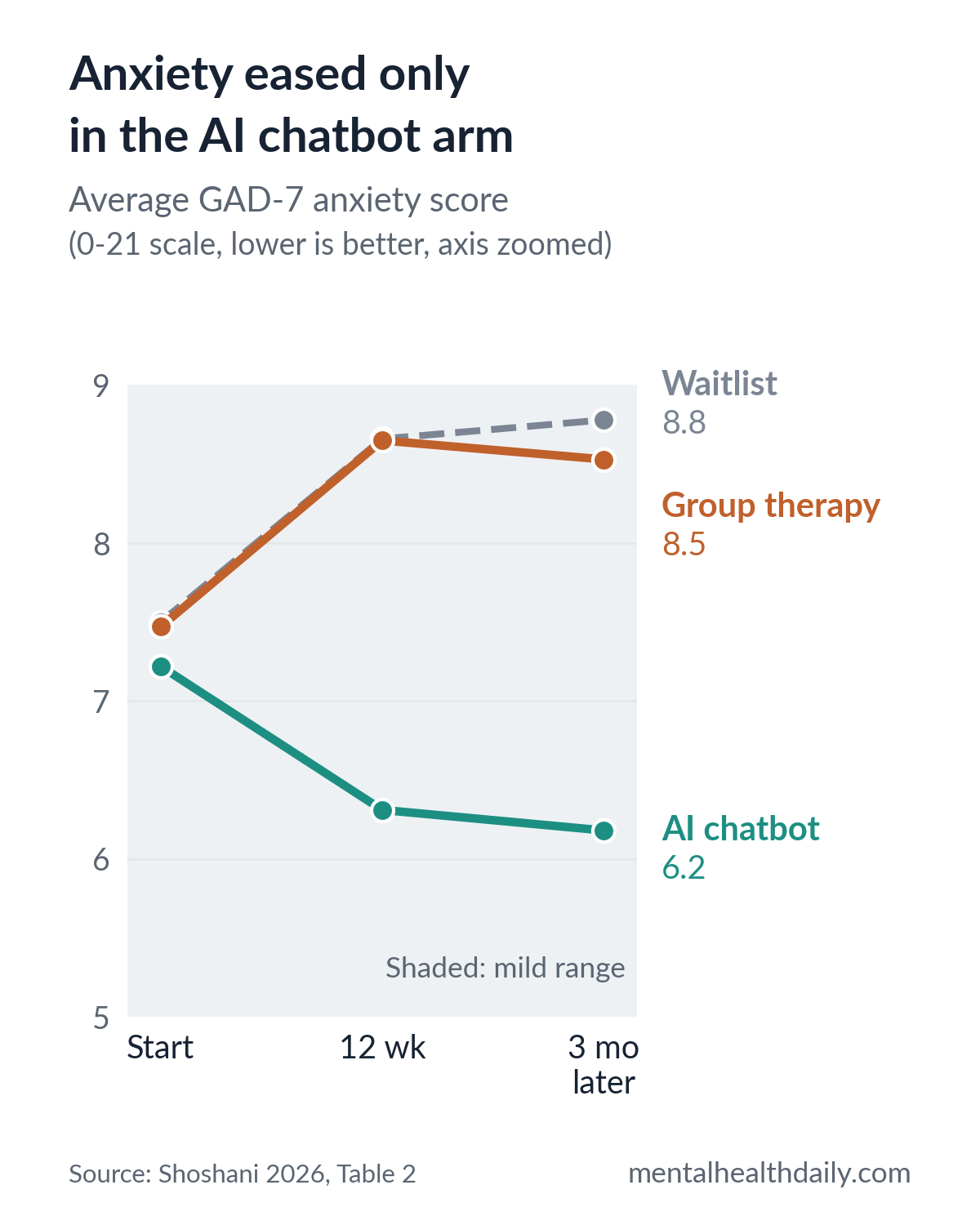 Line chart of average GAD-7 anxiety scores. AI chatbot arm: 7.2 at the start, 6.3 at 12 weeks, 6.2 at 3-month follow-up. Group therapy: 7.5, 8.7, 8.5. Waitlist: 7.5, 8.7, 8.8. All averages stayed in the mild range.