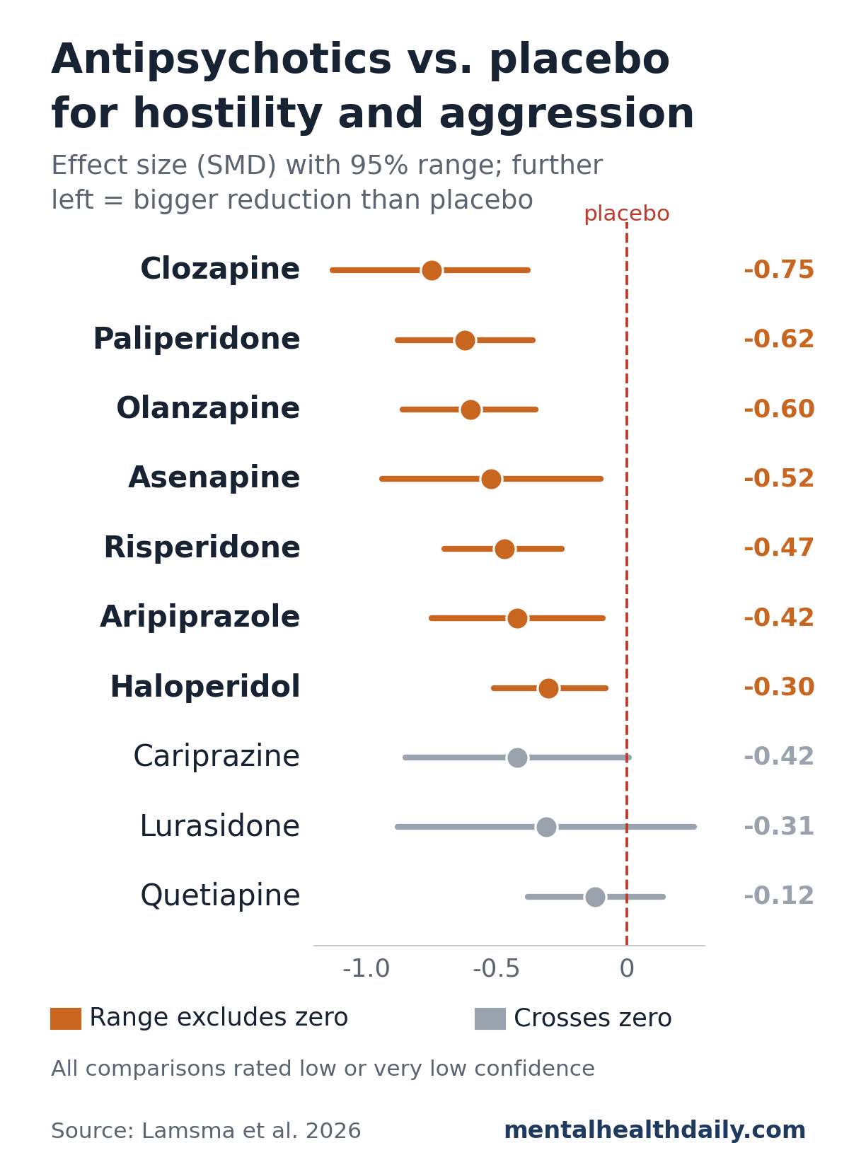 Forest plot from Lamsma et al. 2026 showing effect sizes vs. placebo for hostility and aggression in schizophrenia: clozapine -0.75, paliperidone -0.62, olanzapine -0.60, asenapine -0.52, risperidone -0.47, aripiprazole -0.42, and haloperidol -0.30 had ranges excluding zero; cariprazine -0.42, lurasidone -0.31, and quetiapine -0.12 had ranges crossing zero.