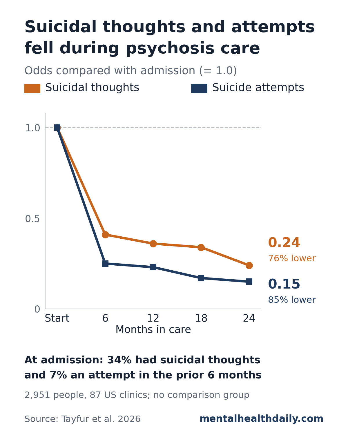 Line chart from Tayfur et al. 2026: compared with admission, the odds of suicidal thoughts fell to 0.41 at 6 months and 0.24 at 24 months, and the odds of suicide attempts fell to 0.25 at 6 months and 0.15 at 24 months, in 2,951 people receiving coordinated specialty care for first-episode psychosis.