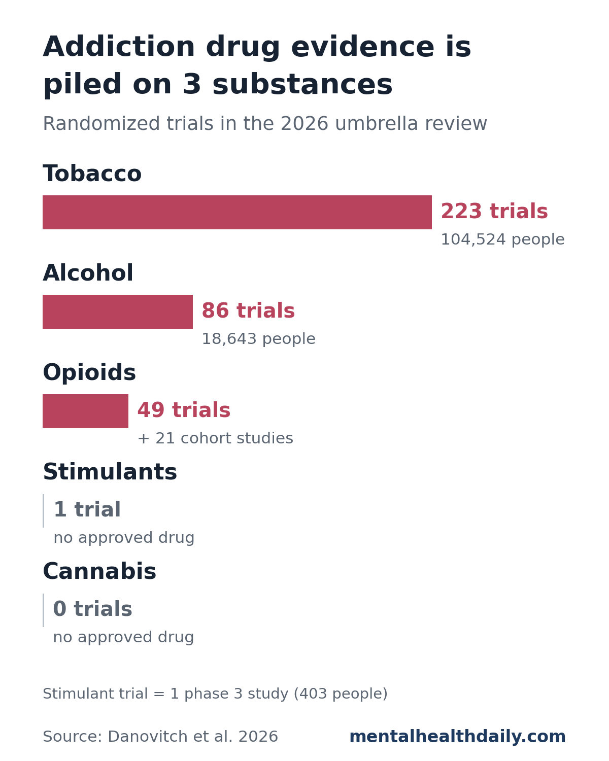 Bar chart from Danovitch et al. 2026 showing randomized trials behind approved addiction medications: tobacco 223 trials with 104,524 people, alcohol 86 trials with 18,643 people, opioids 49 trials plus 21 cohort studies, stimulants 1 phase 3 trial and no approved drug, cannabis 0 trials and no approved drug.