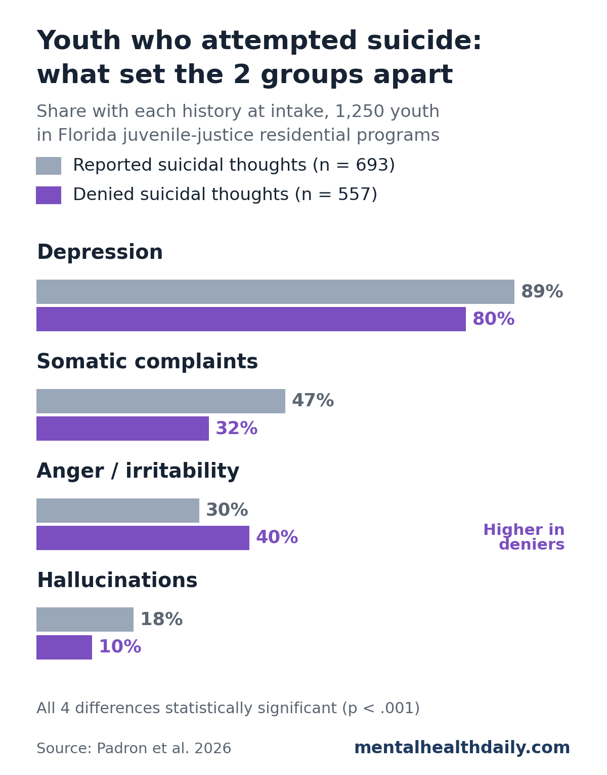 Paired bar chart from Padron et al. 2026 comparing 693 youth who reported suicidal thoughts with 557 who denied them, all with a lifetime suicide attempt. Depression history 89% vs. 80%, somatic complaints 47% vs. 32%, anger or irritability 30% vs. 40%, and hallucinations 18% vs. 10%. Anger was the only history more common in the group that denied suicidal thoughts.