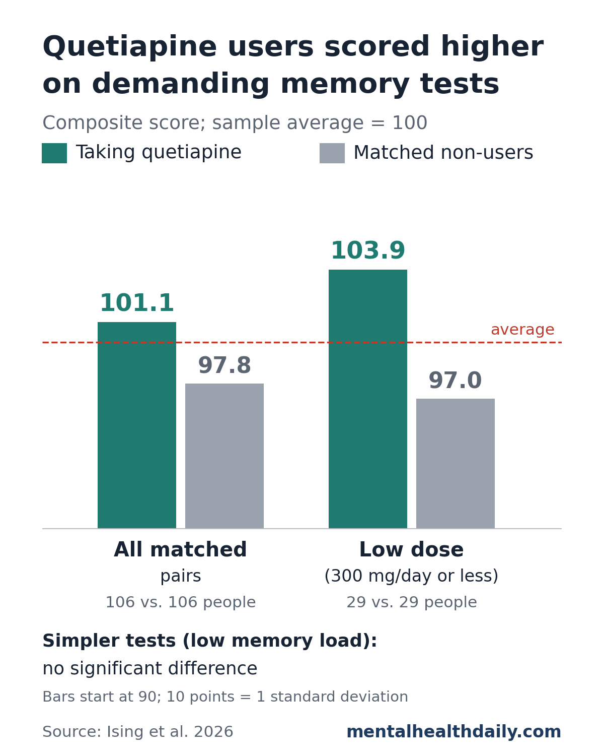 Bar chart from Ising et al. 2026: on a high-working-memory composite scaled to a sample average of 100, quetiapine users scored 101.1 vs. 97.8 for matched non-users, and users taking 300 mg a day or less scored 103.9 vs. 97.0. Simpler tests showed no significant difference.