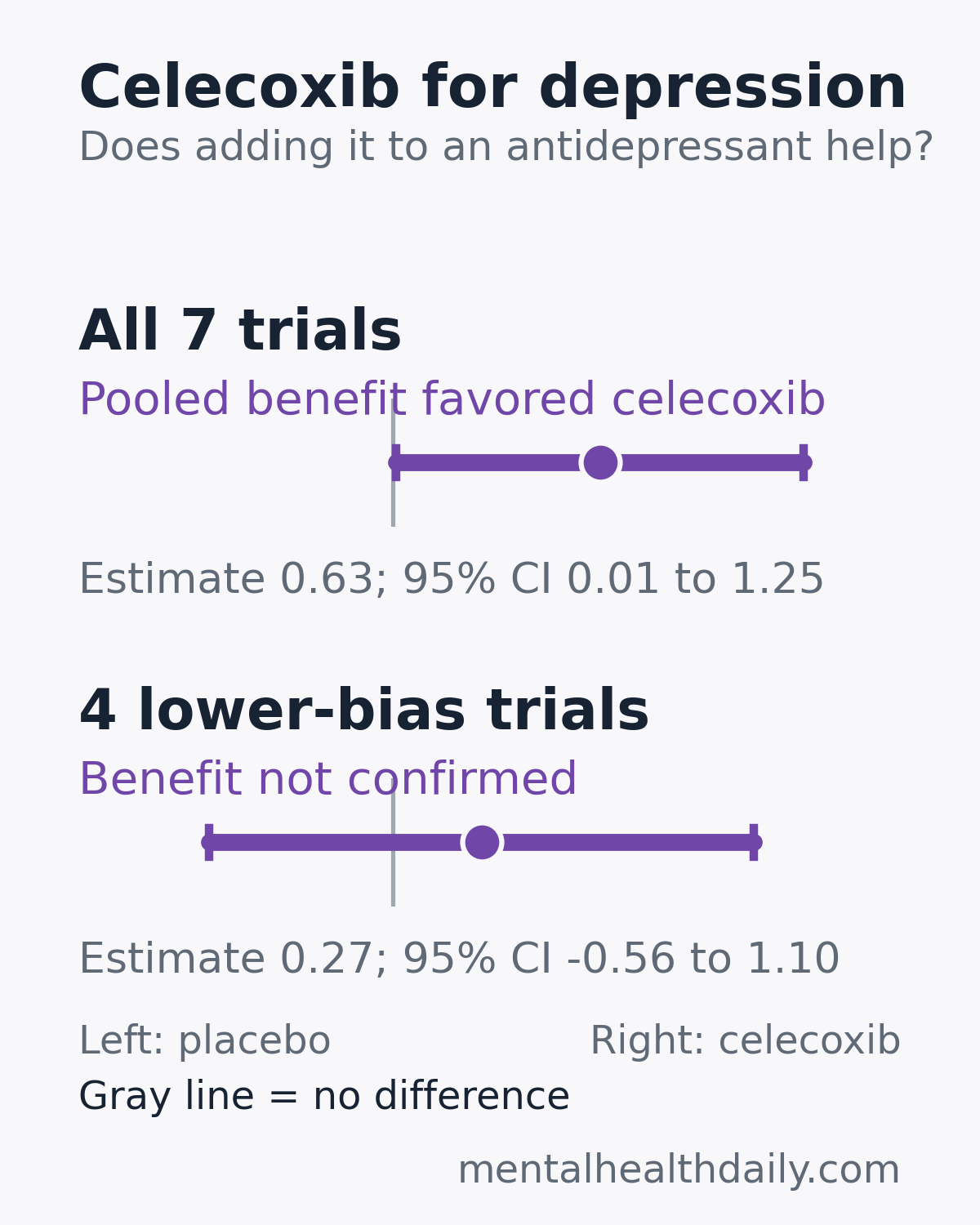 All 7 trials: depression benefit estimate 0.63 standardized units favoring celecoxib, with a 95% confidence interval from 0.01 to 1.25. Four trials after high-risk studies were removed: estimate 0.27, with a confidence interval from 0.56 favoring placebo to 1.10 favoring celecoxib. Only the all-trial interval excludes no difference.