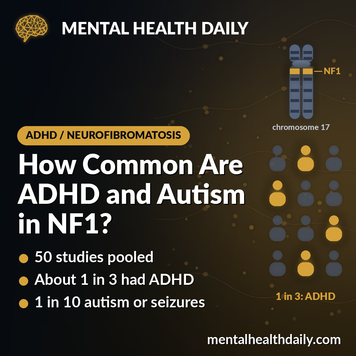 Neurofibromatosis Type 1: 33% Have ADHD, 11% Autism, 11% Seizures