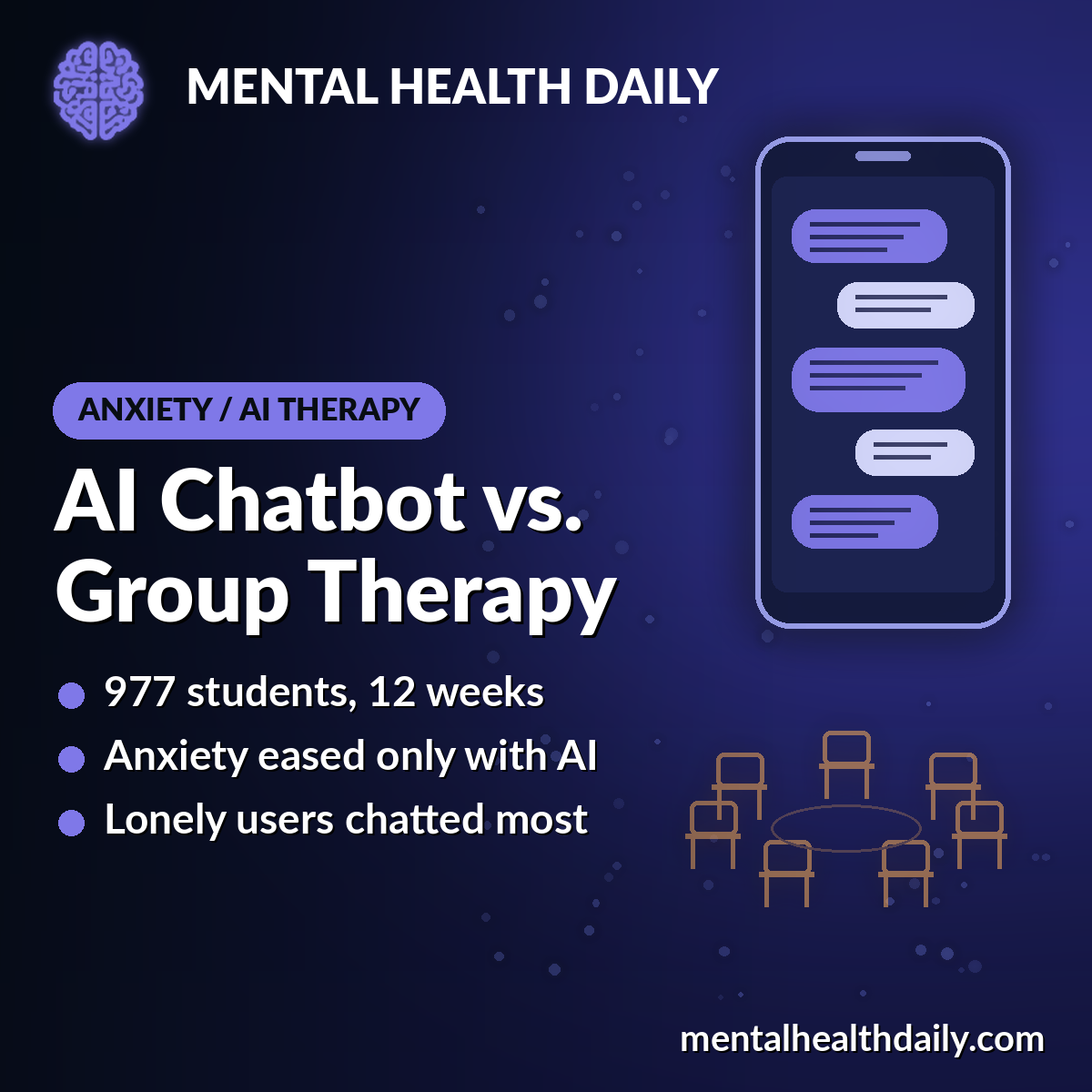 AI Chatbot Beat Group Therapy for Anxiety in 977 Students