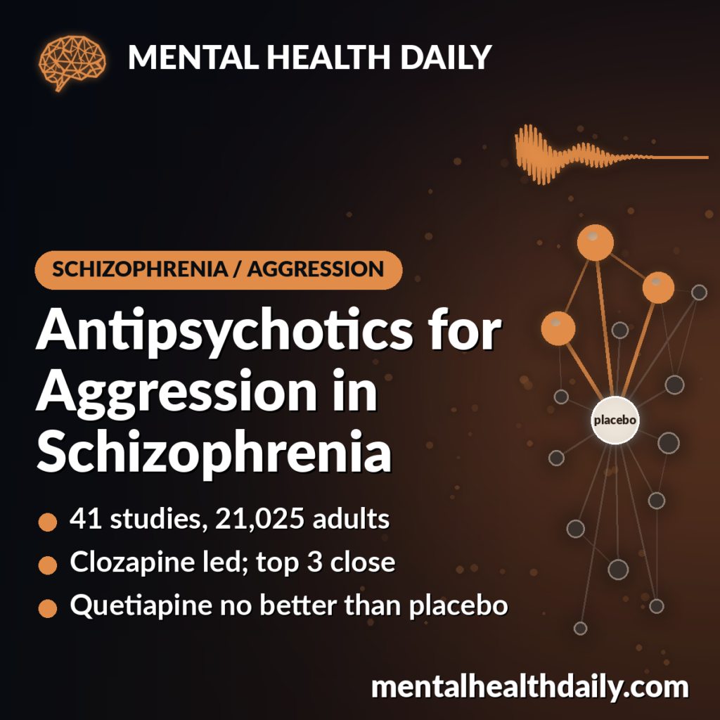MHD card with an amber network of antipsychotic drug nodes linked to a placebo node over a dark background, with a calming waveform: clozapine, paliperidone, and olanzapine reduced aggression in schizophrenia most, but confidence was low.