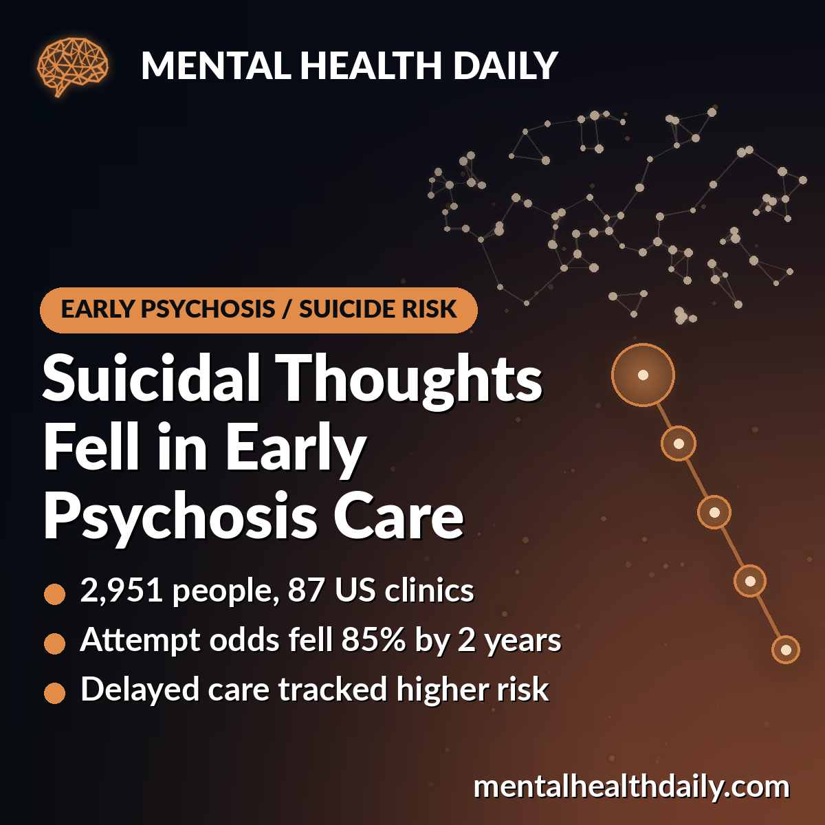 Suicide Attempt Odds Fell 85% During US Early Psychosis Care