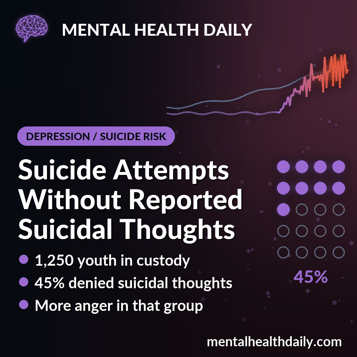 Suicide Attempts in Juvenile Justice: 45% Denied Suicidal Thoughts