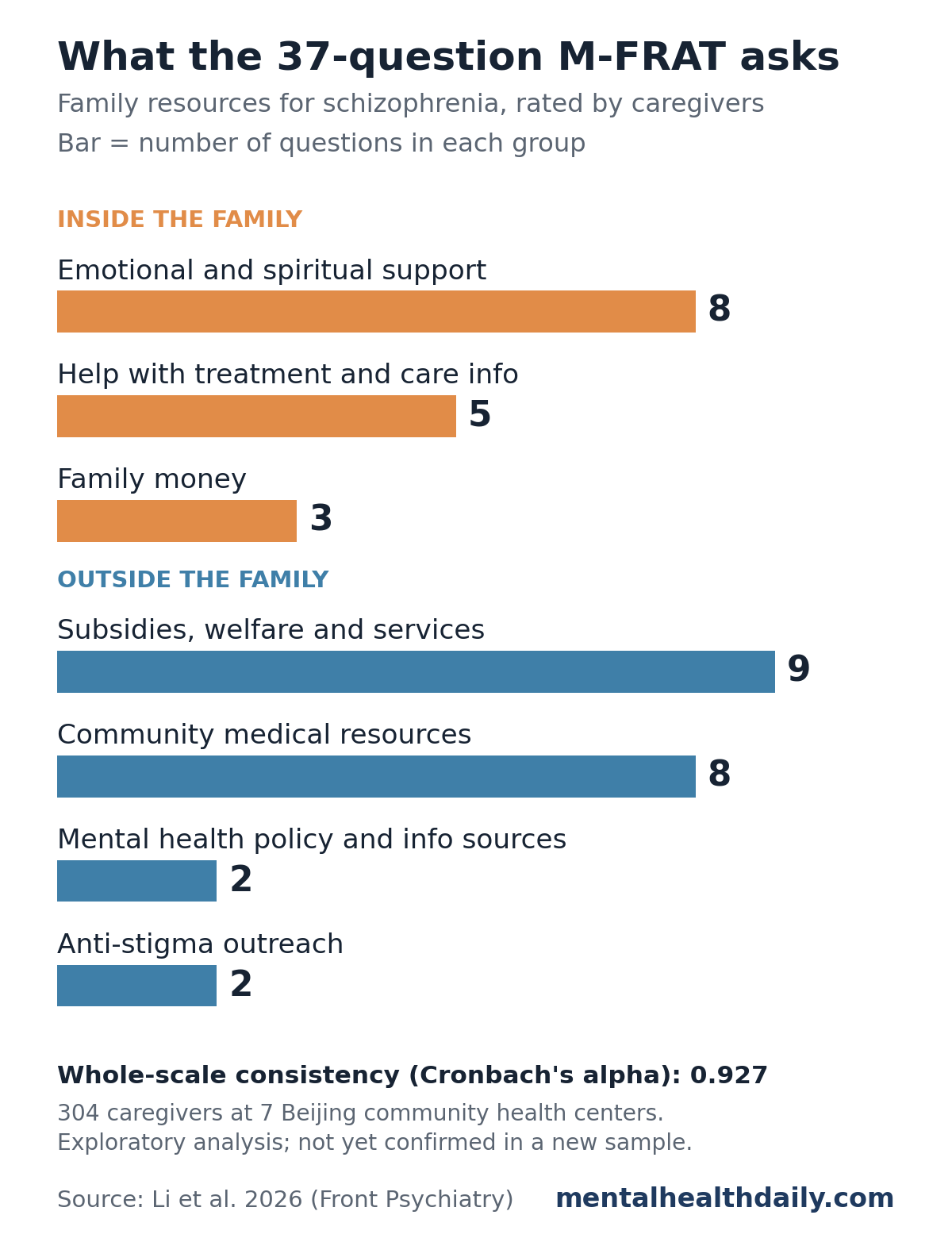 Bar chart of the 37 questions in the final M-FRAT, grouped into 7 types of family resources. Inside the family: emotional and spiritual support 8 questions, help with treatment and care information 5, family money 3. Outside the family: subsidies, welfare and services 9, community medical resources 8, mental health policy and information sources 2, anti-stigma outreach 2. Whole-scale Cronbach's alpha 0.927.