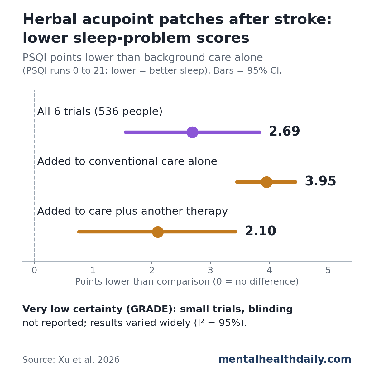 Forest-style chart of PSQI sleep scores after Chinese herbal acupoint application in stroke survivors. Across all 6 trials (536 people), scores were 2.69 points lower than background care alone (95% CI 1.55 to 3.84). Added to conventional care alone, the difference was 3.95 points (3.45 to 4.45); added to care plus another therapy, 2.10 points (0.76 to 3.43). A note says the evidence was rated very low certainty because trials were small, blinding was not reported, and results varied widely (I-squared 95%).