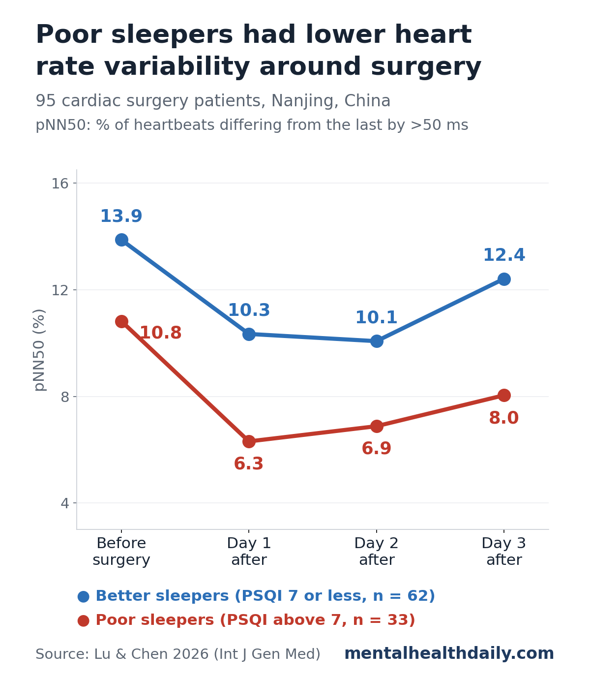 Line chart of pNN50 heart rate variability in 95 cardiac surgery patients. Better sleepers averaged 13.9% the day before surgery, 10.3% on day 1, 10.1% on day 2 and 12.4% on day 3. Poor sleepers averaged 10.8%, 6.3%, 6.9% and 8.0% at the same time points.