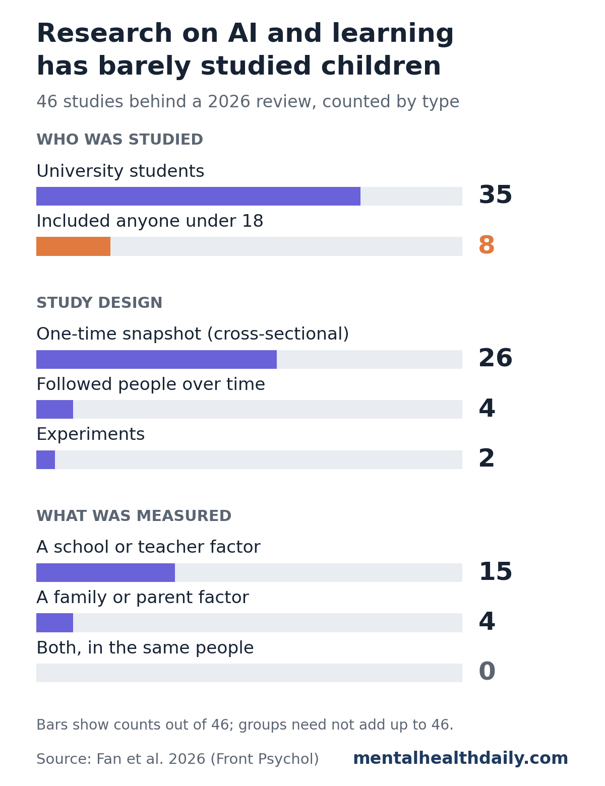 Bar chart of the 46 studies behind a 2026 review of generative AI and learning. 35 sampled university students and 8 included anyone under 18. 26 were cross-sectional, 4 followed people over time and 2 were experiments. 15 measured a school or teacher factor, 4 measured a family or parent factor, and 0 measured both in the same people.