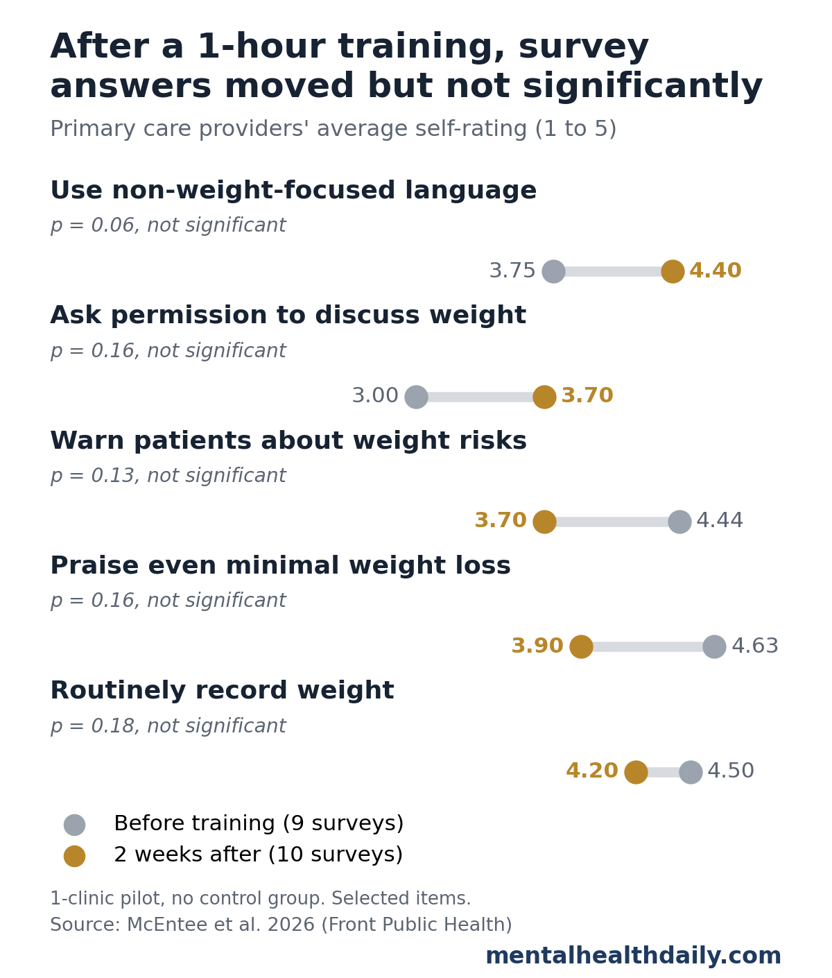 Dot chart from a 2026 pilot study of a 1-hour weight-inclusive care training for primary care providers. Average self-ratings on a 1 to 5 scale, before and 2 weeks after training: using non-weight-focused language rose from 3.75 to 4.40 and asking permission to discuss weight rose from 3.00 to 3.70; warning patients about weight risks fell from 4.44 to 3.70, praising minimal weight loss fell from 4.63 to 3.90, and routinely recording weight fell from 4.50 to 4.20. None of these changes was statistically significant.
