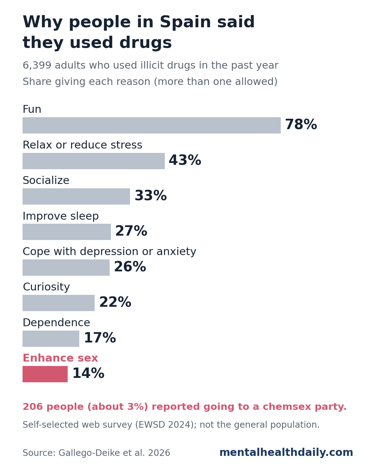 Bar chart of reasons for drug use among 6,399 adults in Spain who used illicit drugs in the past year: fun 78%, relax or reduce stress 43%, socialize 33%, improve sleep 27%, cope with depression or anxiety 26%, curiosity 22%, dependence 17% and enhance sex 14%. 206 people, about 3%, reported going to a chemsex party.