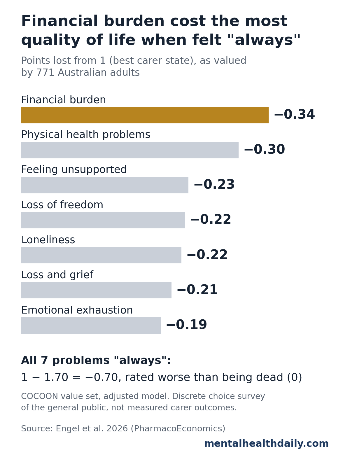 Bar chart from a 2026 Australian survey of 771 adults showing how much each COCOON carer problem lowered quality of life on a 0-to-1 scale when felt always: financial burden 0.34, physical health problems 0.30, feeling unsupported 0.23, loss of freedom 0.22, loneliness 0.22, loss and grief 0.21 and emotional exhaustion 0.19. With all 7 problems at always, the score was 1 minus 1.70, or minus 0.70.