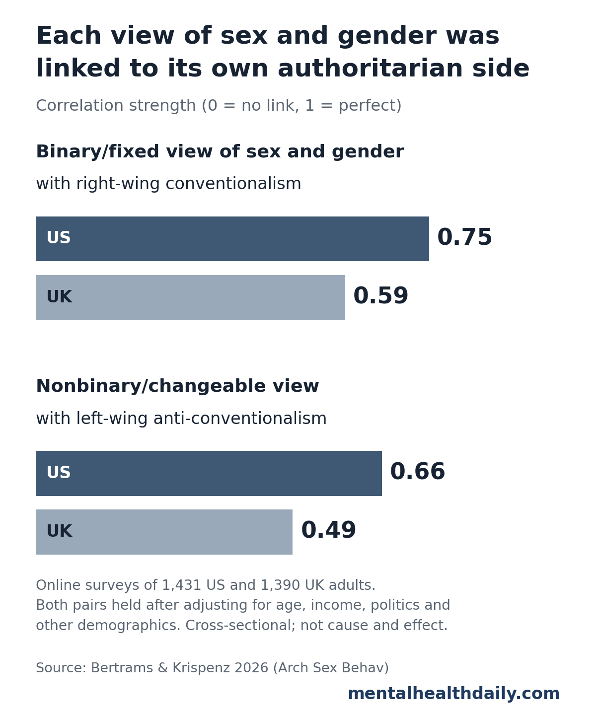 Bar chart from 2026 surveys of 1,431 US and 1,390 UK adults. A binary, fixed view of sex and gender correlated with right-wing conventionalism at 0.75 in the US and 0.59 in the UK. A nonbinary, changeable view correlated with left-wing anti-conventionalism at 0.66 in the US and 0.49 in the UK.