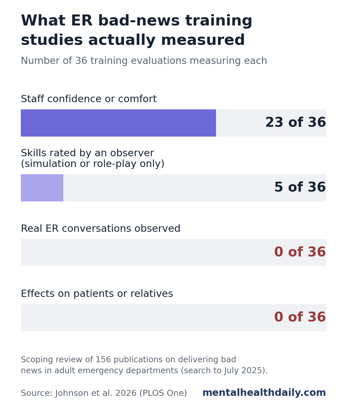 Bar chart from a 2026 scoping review of emergency department bad-news training. Of 36 training evaluations, 23 measured staff confidence or comfort, 5 had skills rated by an observer in simulation or role-play only, 0 observed real emergency department conversations, and 0 measured effects on patients or relatives.