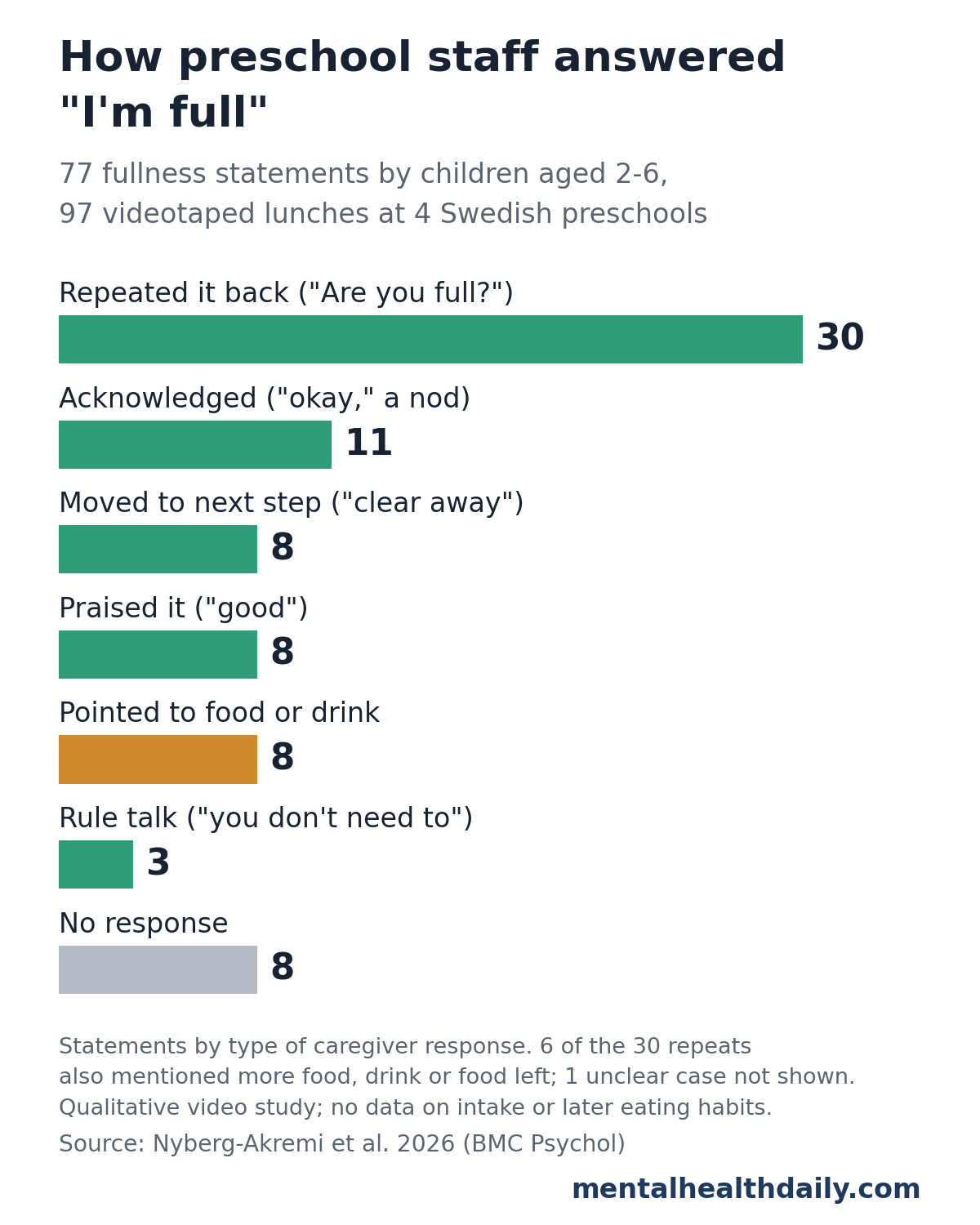 Bar chart from a 2026 video study of 97 lunches at 4 Swedish preschools. The chart displays 76 of 77 times a child aged 2 to 6 said they were full, staff repeated it back 30 times, acknowledged it 11 times, moved to the next step 8 times, praised it 8 times, pointed to food or drink 8 times, used rule talk 3 times and gave no response 8 times. One unusual case was omitted: a child answered a question about what they ate by saying they were full.
