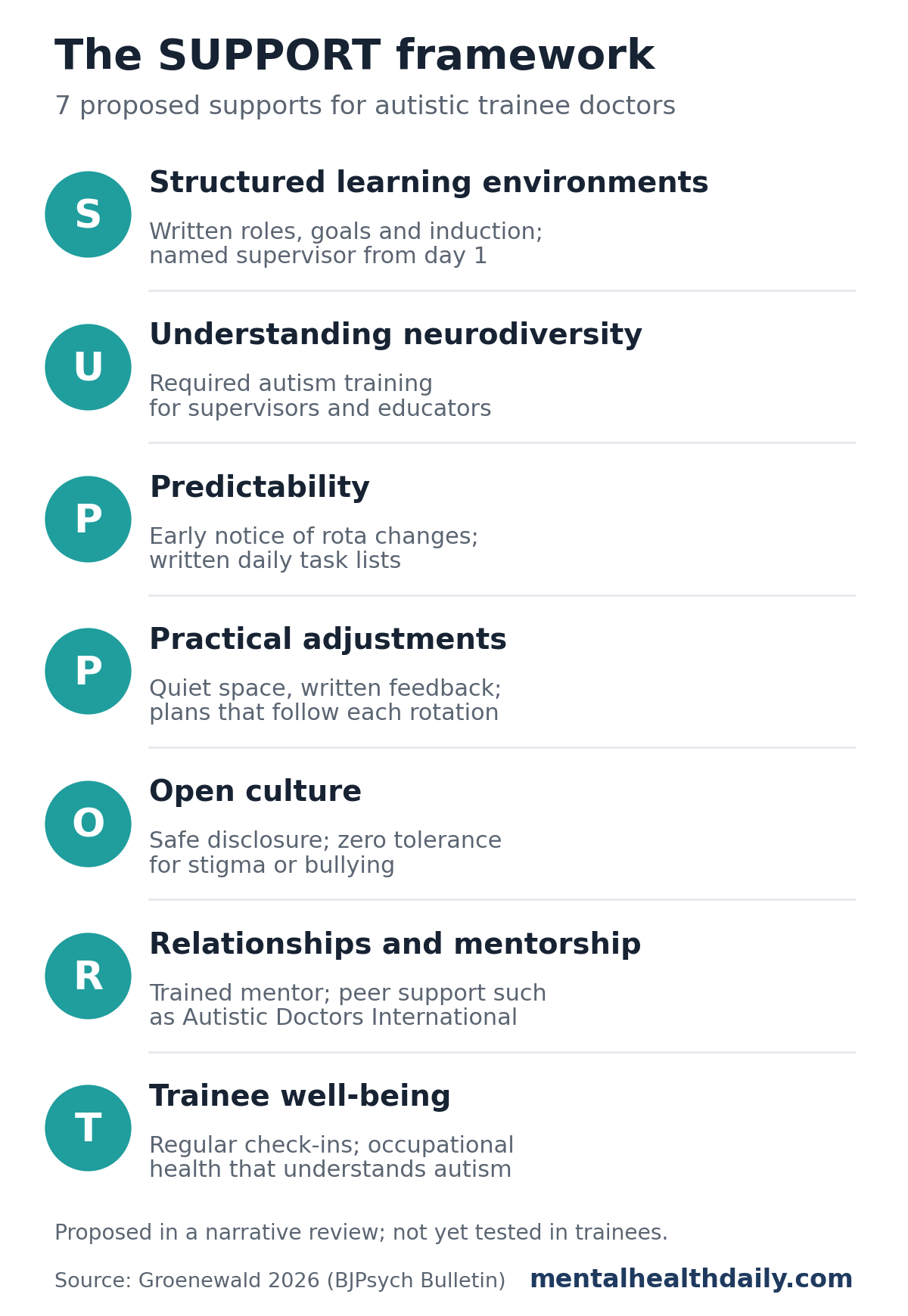List of the 7 parts of the SUPPORT framework for autistic trainee doctors, each with an example: Structured learning environments (written roles, goals and induction; named supervisor from day 1), Understanding neurodiversity (required autism training for supervisors), Predictability (early notice of rota changes; written daily task lists), Practical adjustments (quiet space, written feedback, plans that follow each rotation), Open culture (safe disclosure; zero tolerance for stigma or bullying), Relationships and mentorship (trained mentor; peer support), and Trainee well-being (regular check-ins; occupational health). The framework is proposed and not yet tested.