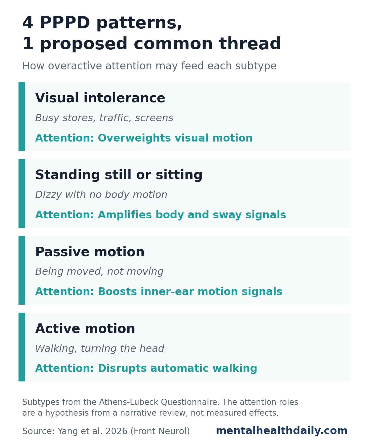 Table of 4 PPPD symptom patterns and the role a 2026 narrative review proposes for attention in each. Visual intolerance: busy stores, traffic and screens, where attention overweights visual motion. Standing still or sitting: dizziness with no body motion, where attention amplifies body and sway signals. Passive motion: being moved, where attention boosts inner-ear motion signals. Active motion: walking or turning the head, where attention disrupts automatic walking.