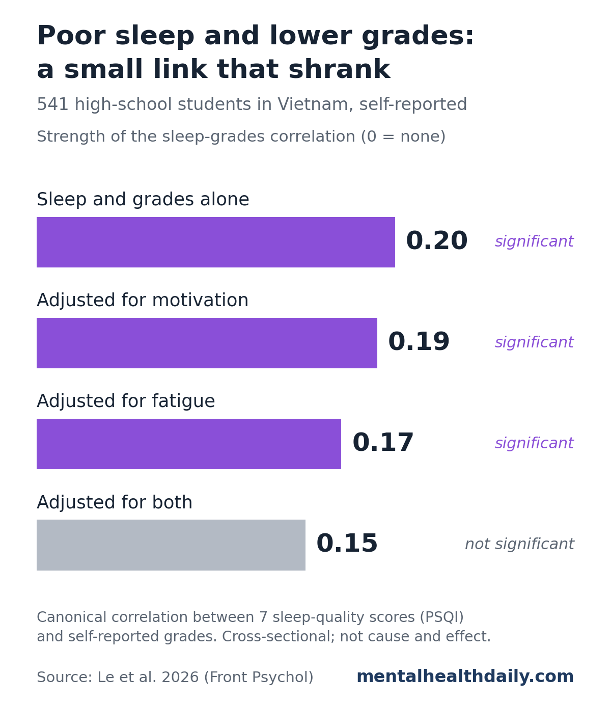 Bar chart from a 2026 survey of 541 Vietnamese high-school students. The canonical correlation between sleep-quality scores and self-reported grades was 0.20 with no adjustment, 0.19 after adjusting for motivation and 0.17 after adjusting for fatigue, all significant, and 0.15 after adjusting for both, which was not significant.