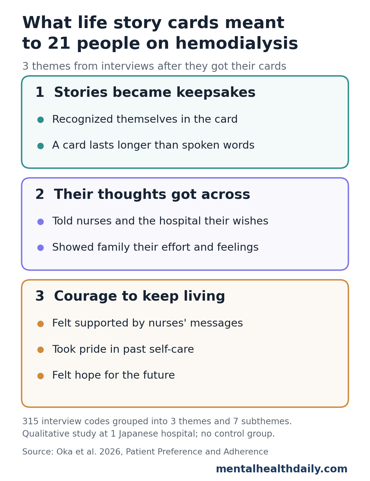 Theme map from a 2026 interview study of 21 people on hemodialysis in Japan. Theme 1, stories became keepsakes: patients recognized themselves in the card and felt a card lasts longer than spoken words. Theme 2, their thoughts got across: they told nurses and the hospital their wishes and showed family their effort and feelings. Theme 3, courage to keep living: they felt supported by nurses' messages, took pride in past self-care and felt hope for the future.