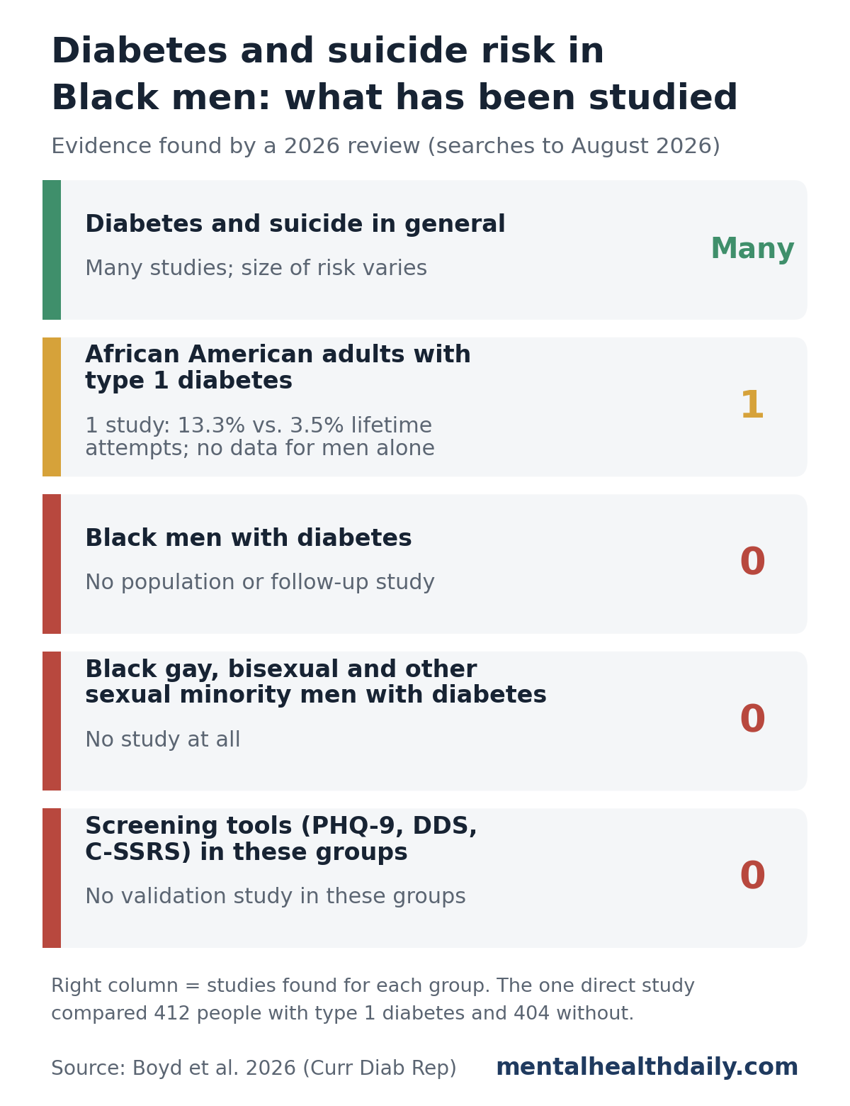 Evidence summary from a 2026 review on diabetes and suicide risk in Black men. Diabetes and suicide in general: many studies, size of risk varies. African American adults with type 1 diabetes: 1 study, 13.3% vs. 3.5% lifetime suicide attempts, no data for men alone. Black men with diabetes: 0 population or follow-up studies. Black gay, bisexual and other sexual minority men with diabetes: 0 studies. Screening tools (PHQ-9, DDS, C-SSRS) in these groups: 0 validation studies.