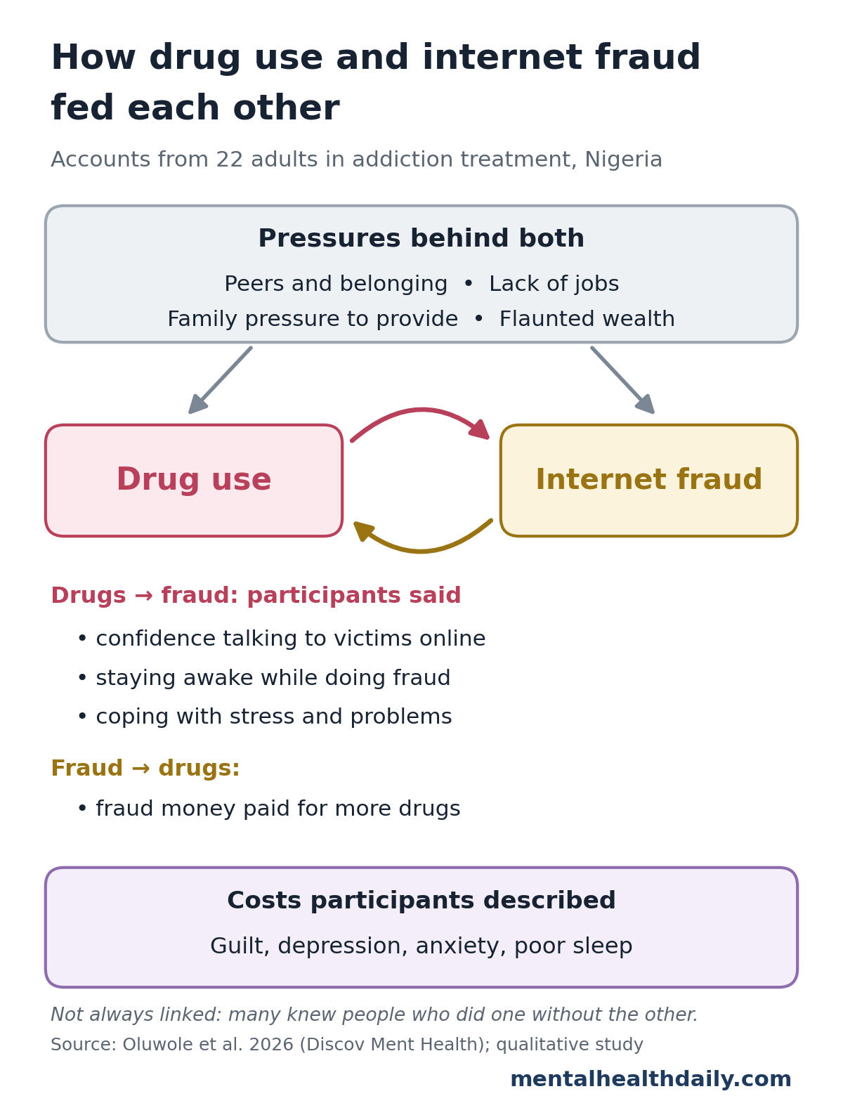 Diagram from a 2026 Nigerian focus-group study of 22 adults in addiction treatment. Pressures from peers, lack of jobs, family pressure to provide and flaunted wealth led to both drug use and internet fraud. Participants said drugs gave confidence talking to victims online, helped them stay awake while doing fraud and helped them cope, while fraud money paid for more drugs. Costs included guilt, depression, anxiety and poor sleep. Many knew people who did one without the other.