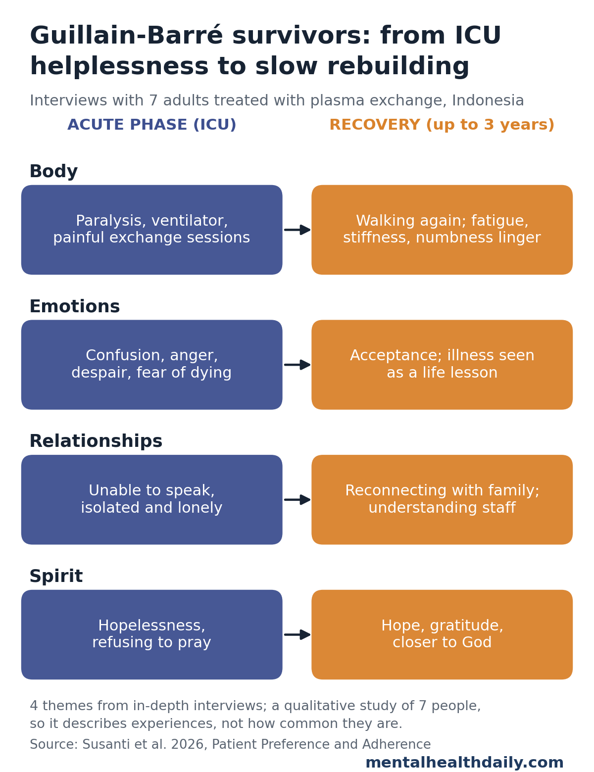 Diagram of the 4 themes from interviews with 7 Guillain-Barré syndrome survivors treated with plasma exchange in Indonesia. Body: paralysis, ventilator and painful exchange sessions, moving to walking again with fatigue and stiffness. Emotions: confusion, anger, despair and fear of dying, moving to acceptance. Relationships: unable to speak, isolated and lonely, moving to reconnecting with family and understanding staff. Spirit: hopelessness and refusing to pray, moving to hope, gratitude and closeness to God.