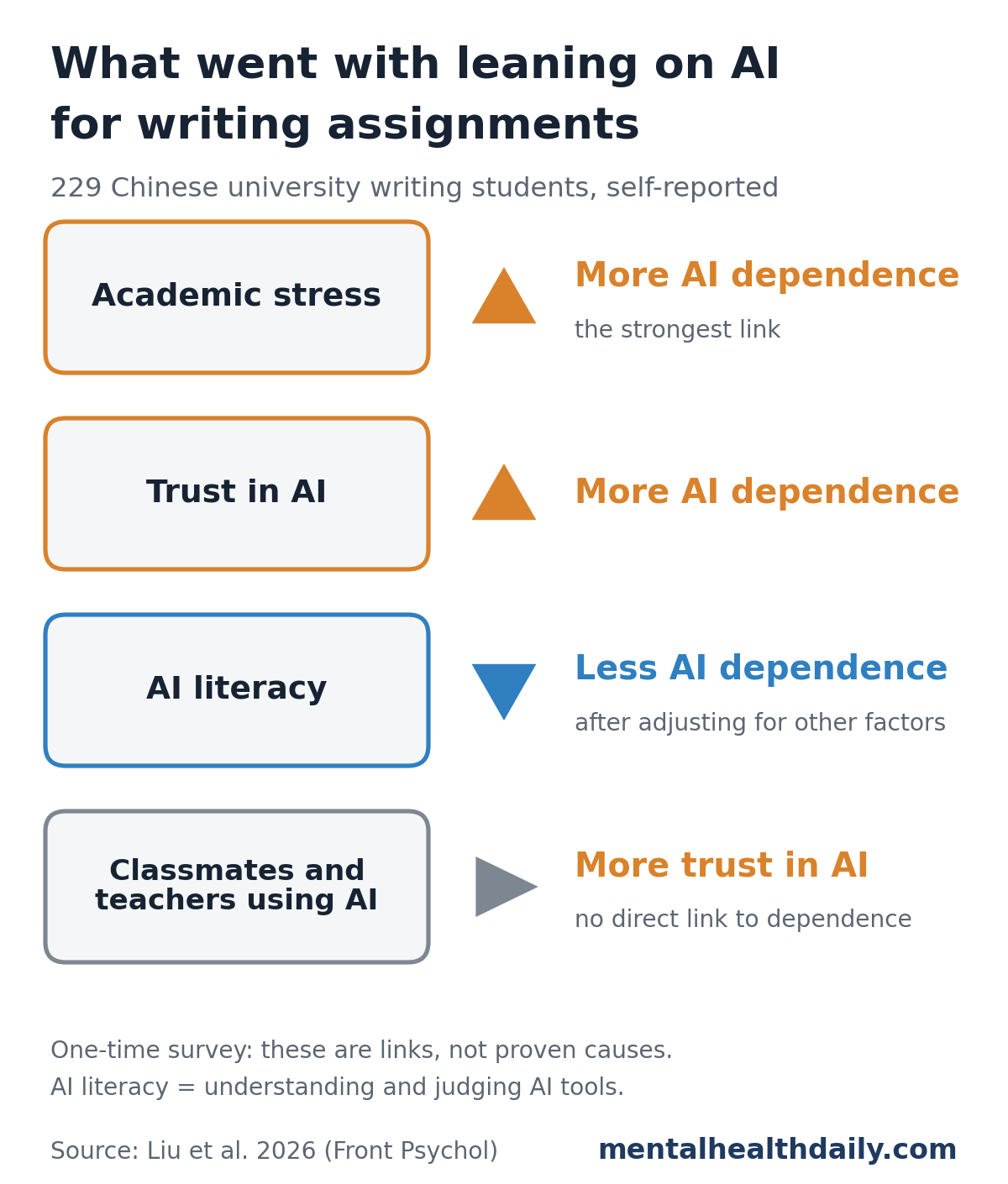 Chart from a 2026 survey of 229 Chinese university writing students. Academic stress was linked to more AI dependence and was the strongest link. Trust in AI was linked to more AI dependence. AI literacy was linked to less AI dependence after adjusting for other factors. Classmates and teachers using AI were linked to more trust in AI but had no direct link to dependence.