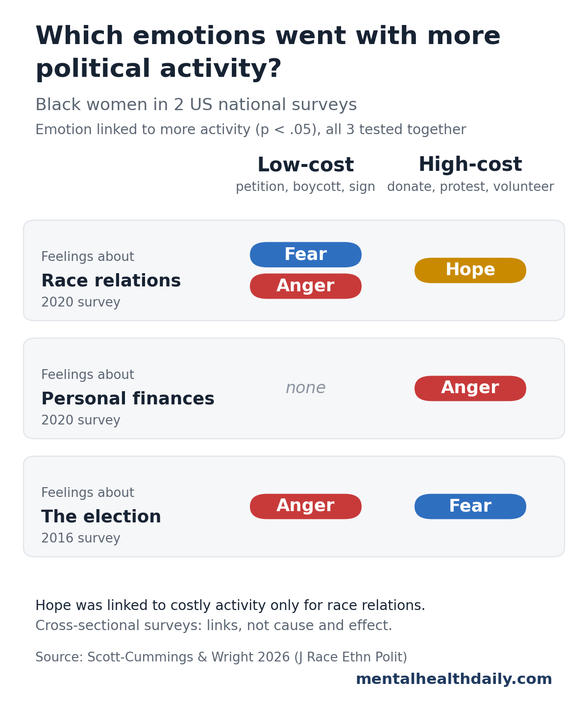 Grid from a 2026 analysis of Black women in the 2016 and 2020 CMPS surveys showing which emotions were significantly linked to more political activity. Race relations: fear and anger with low-cost acts, hope with high-cost acts. Personal finances: no emotion with low-cost acts, anger with high-cost acts. The election: anger with low-cost acts, fear with high-cost acts.