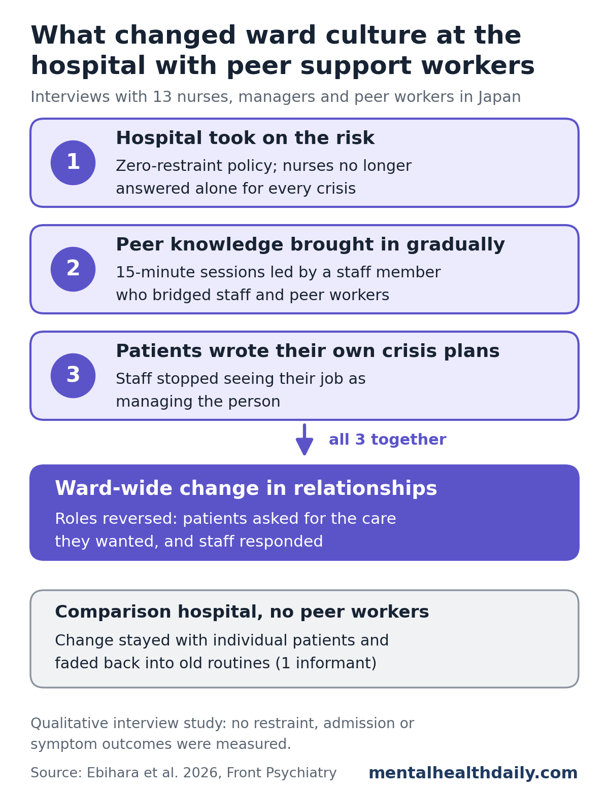 Pathway diagram from a 2026 interview study at 2 Japanese psychiatric hospitals. Three numbered boxes: the hospital took on clinical risk with a zero-restraint policy; peer knowledge was brought in gradually through 15-minute sessions led by a bridging staff member; and patients wrote their own crisis plans as staff stopped seeing their job as managing the person. An arrow labeled all 3 together leads to ward-wide change in relationships, with patients asking for care and staff responding. A gray box notes that at the comparison hospital without peer workers, change stayed with individual patients and faded, based on 1 informant. Footnote: no restraint, admission or symptom outcomes were measured.