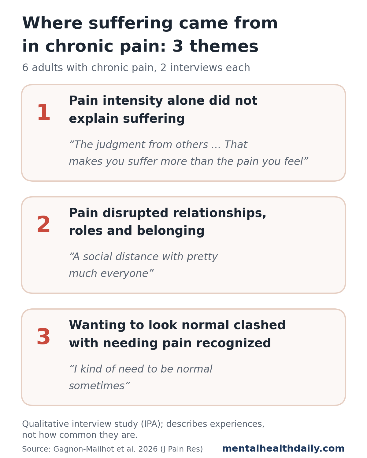 Panel summarizing 3 themes from a 2026 interview study of 6 adults with chronic pain: pain intensity alone did not explain suffering; pain disrupted relationships, roles and belonging; and wanting to look normal clashed with needing pain recognized. Each theme is paired with a short participant quote.