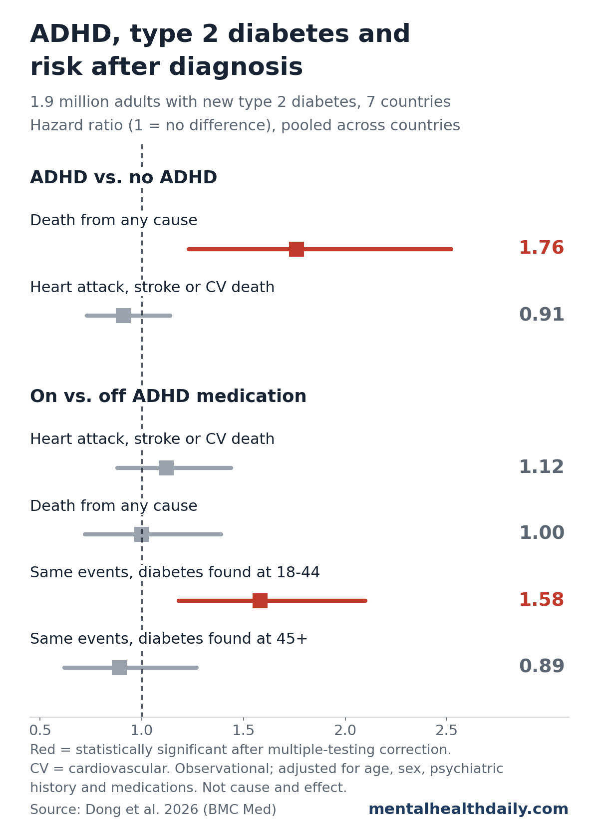 Forest plot from a 2026 study of 1.9 million adults with new type 2 diabetes in 7 countries. Compared with no ADHD, ADHD was linked to a higher death rate (hazard ratio 1.76) but not to heart attack, stroke or cardiovascular death (0.91). Periods on ADHD medication were not linked to heart events (1.12) or death (1.00) overall, but were linked to more heart events in people diagnosed with diabetes at 18 to 44 (1.58), not at 45 and older (0.89).