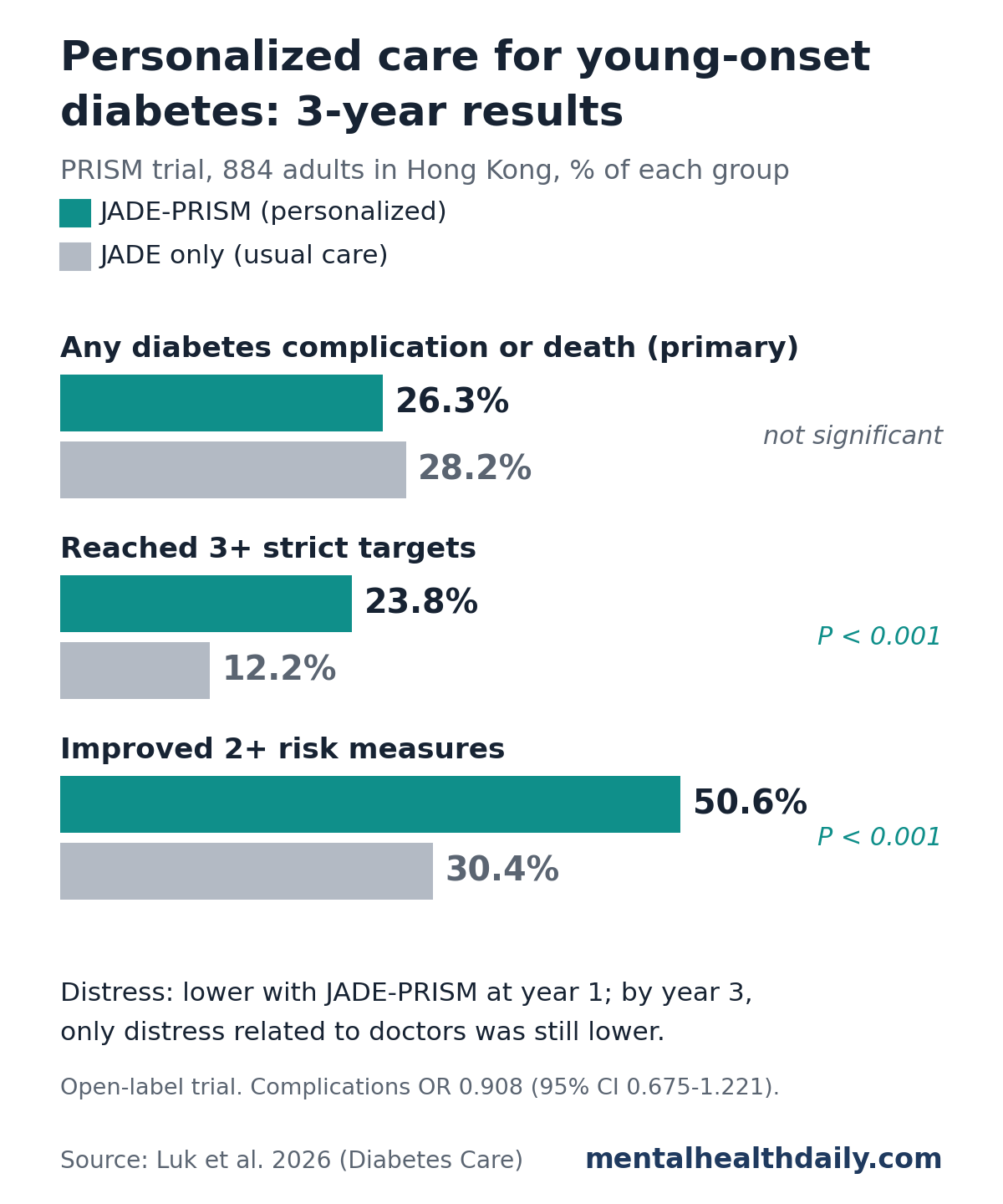 Bar chart from the PRISM trial of 884 adults with young-onset diabetes in Hong Kong. At 3 years, any diabetes complication or death occurred in 26.3% of the JADE-PRISM group and 28.2% of the JADE-only group, with no significant difference. 23.8% versus 12.2% reached 3 or more strict treatment targets, and 50.6% versus 30.4% improved 2 or more risk measures, both P less than 0.001.