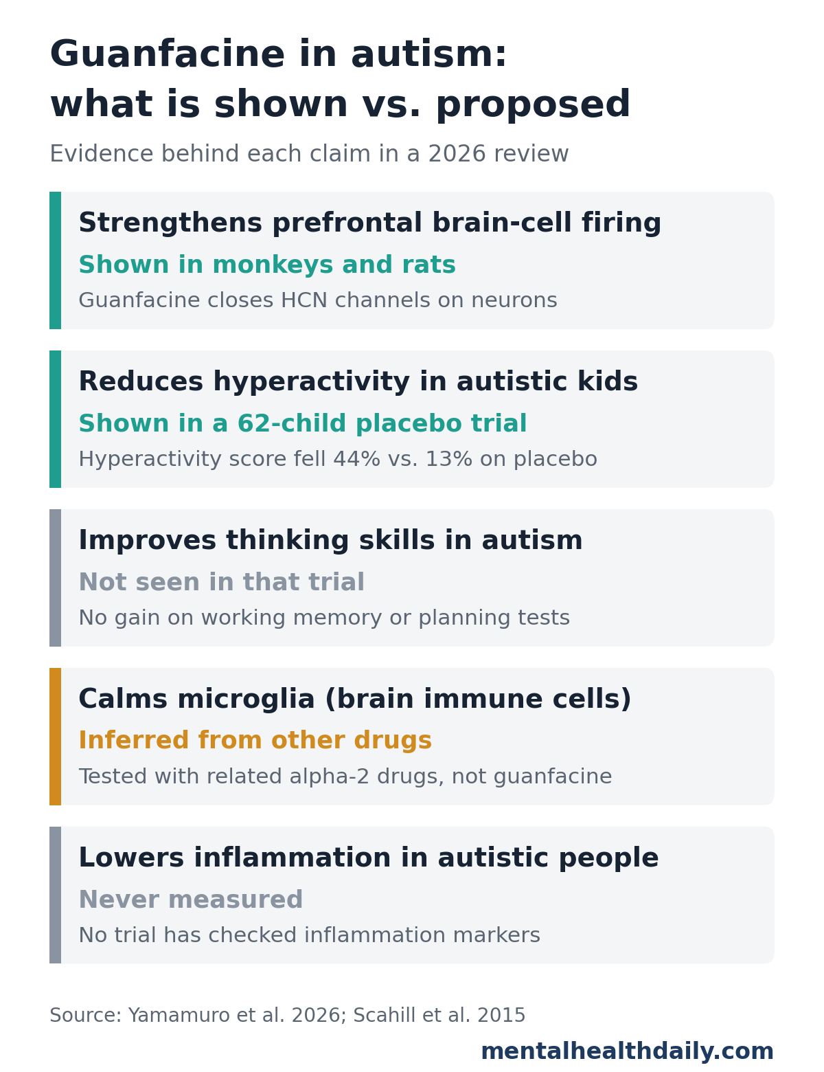 Evidence table for guanfacine in autism from a 2026 review. Strengthening prefrontal brain-cell firing by closing HCN channels: shown in monkeys and rats. Reducing hyperactivity in autistic kids: shown in a 62-child placebo-controlled trial, with hyperactivity scores down 44% vs. 13% on placebo. Improving thinking skills in autism: not seen in that trial. Calming microglia: inferred from related alpha-2 drugs, not tested with guanfacine. Lowering inflammation in autistic people: never measured.