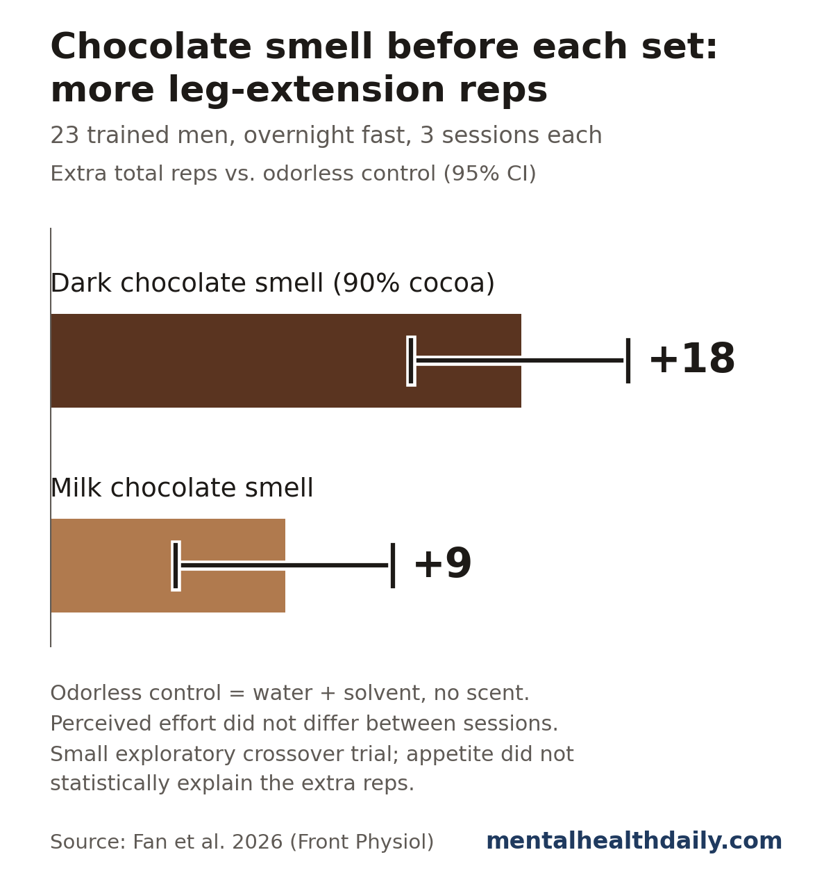 Bar chart from a 2026 crossover trial in 23 fasted, resistance-trained men. Compared with an odorless control, smelling 90% dark chocolate before each set led to 18 more total leg-extension reps (95% CI 13.8 to 22.1) and smelling milk chocolate led to 9 more (95% CI 4.8 to 13.1). Perceived effort did not differ between sessions.