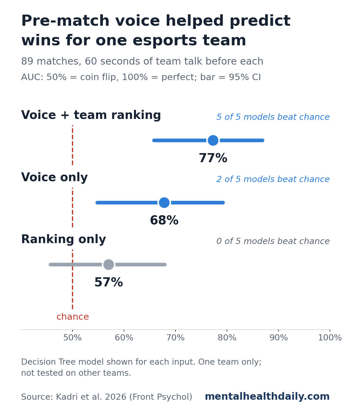 Dot-and-bar chart from a 2026 study of 89 matches played by one professional Counter-Strike team. Using the decision-tree model, voice plus team ranking reached an AUC of 77% with a 95% confidence interval of 66 to 87%, voice only reached 68% (55 to 79%), and ranking only reached 57% (46 to 68%), which crossed the 50% chance line. Above chance: 5 of 5 combined models, 2 of 5 voice-only models and 0 of 5 ranking-only models.