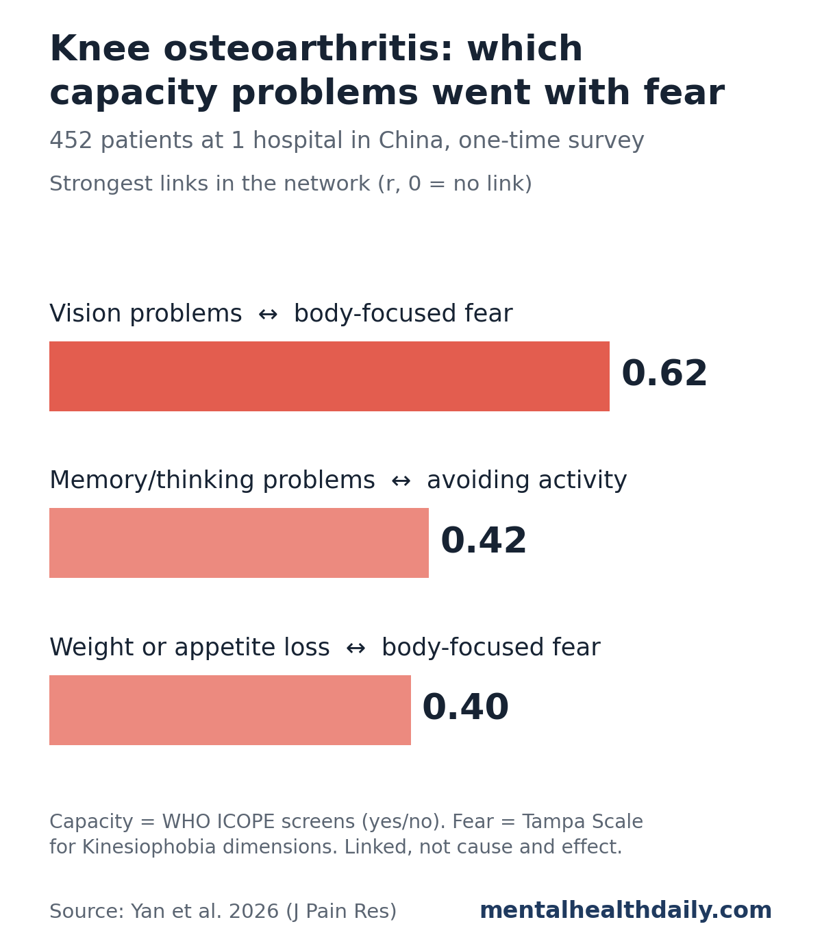 Bar chart from a 2026 survey of 452 patients with knee osteoarthritis in China. The strongest links between capacity screens and fear of movement were vision problems with body-focused fear (r = 0.62), memory or thinking problems with avoiding activity (r = 0.42), and weight or appetite loss with body-focused fear (r = 0.40).