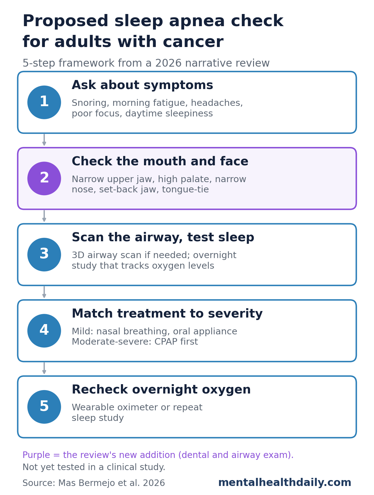 Flow chart of a proposed 5-step sleep apnea check for adults with cancer from a 2026 narrative review: 1, ask about symptoms such as snoring, morning fatigue, headaches, poor focus and daytime sleepiness; 2, check the mouth and face for a narrow upper jaw, high palate, narrow nose, set-back jaw or tongue-tie, highlighted as the review's new addition; 3, scan the airway if needed and run an overnight sleep study that tracks oxygen; 4, match treatment to severity, with nasal breathing or an oral appliance for mild cases and CPAP first for moderate-to-severe cases; 5, recheck overnight oxygen. The framework has not yet been tested in a clinical study.