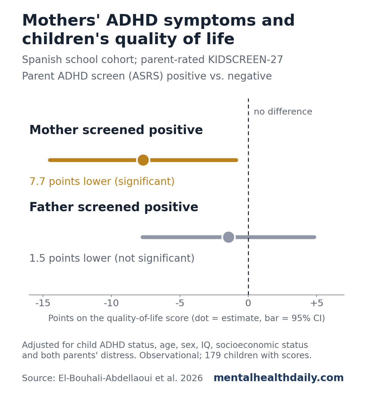 Dot-and-bar chart from a Spanish school cohort. After full adjustment, children whose mothers screened positive for ADHD symptoms scored 7.7 points lower on the parent-rated KIDSCREEN-27 quality-of-life score, 95% confidence interval 14.5 to 0.9 points lower, a significant difference. Children whose fathers screened positive scored 1.5 points lower, with an interval from 7.7 points lower to 4.8 points higher, not significant.