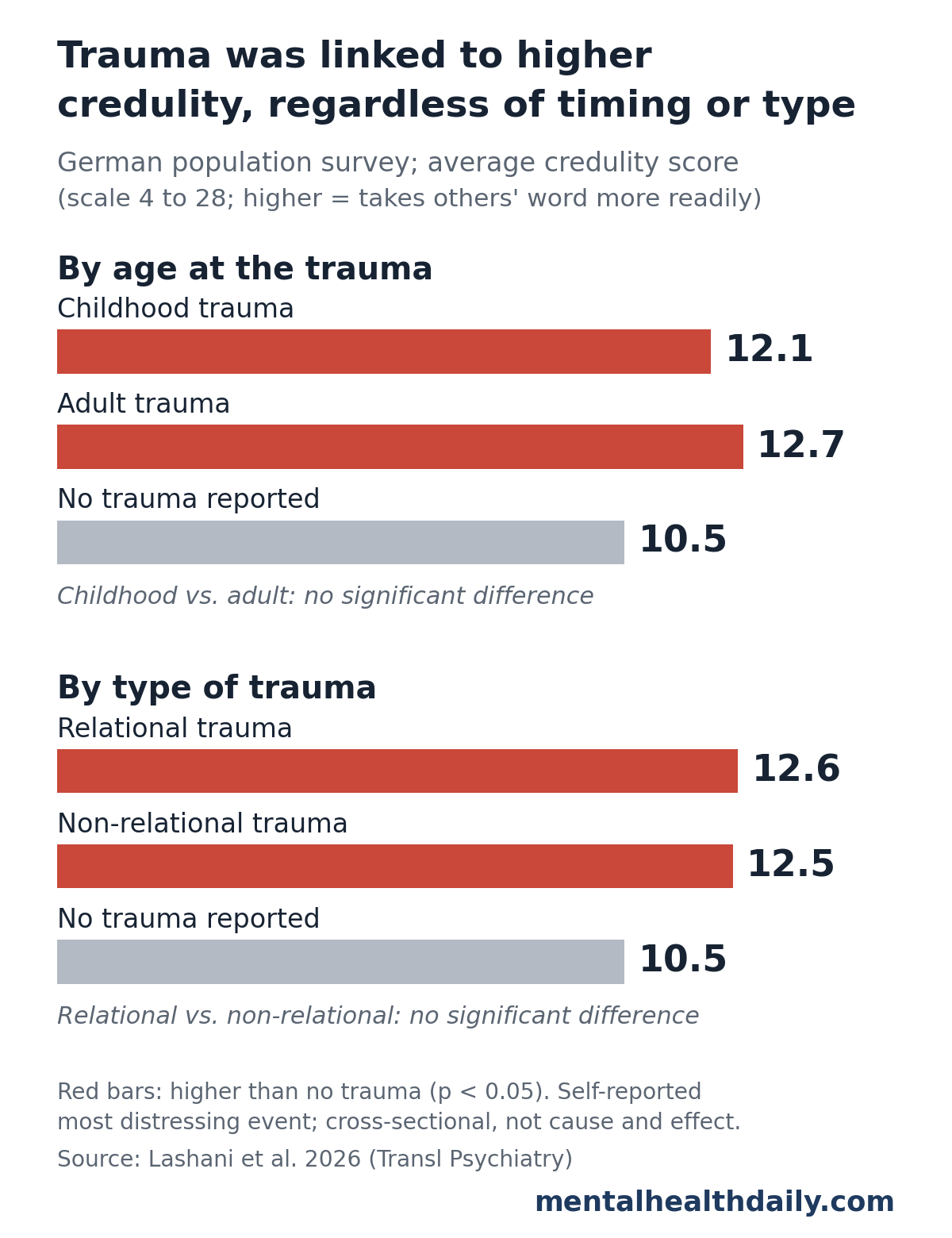 Bar chart from a 2026 German population survey showing average epistemic credulity scores on a 4 to 28 scale. By age at trauma: childhood trauma 12.1, adult trauma 12.7, no trauma 10.5, with no significant difference between childhood and adult trauma. By trauma type: relational trauma 12.6, non-relational trauma 12.5, no trauma 10.5, with no significant difference between relational and non-relational trauma.