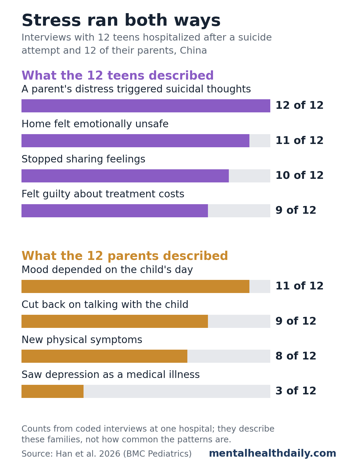 Bar chart from a 2026 interview study of 12 Chinese teens hospitalized for depression after a suicide attempt and 12 of their parents. Among teens, 12 of 12 named a parent's distress as a trigger for suicidal thoughts, 11 felt home was emotionally unsafe, 10 had stopped sharing feelings and 9 felt guilty about treatment costs. Among parents, 11 of 12 said their mood depended on their child's day, 9 had cut back on talking, 8 had new physical symptoms and 3 saw depression as a medical condition.