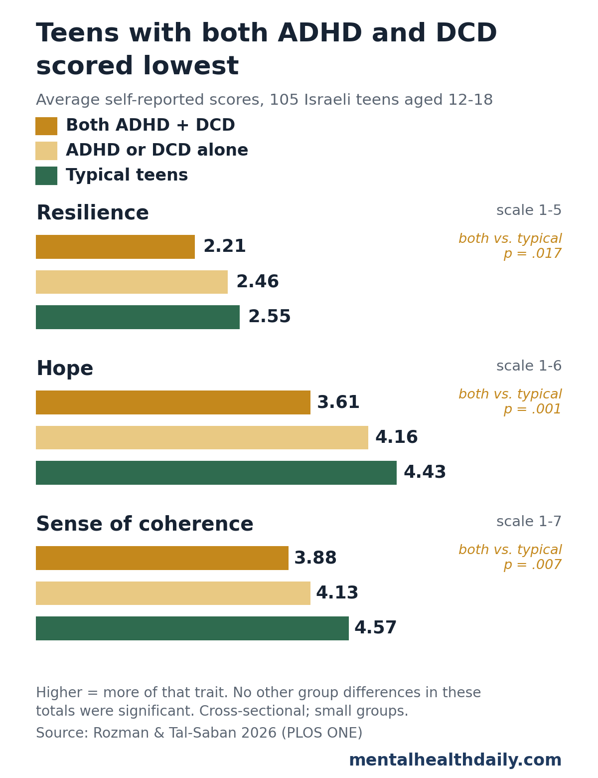 Bar chart from a 2026 study of 105 Israeli teens. Average resilience was 2.21 in teens with both ADHD and DCD, 2.46 with ADHD or DCD alone and 2.55 in typical teens. Hope was 3.61, 4.16 and 4.43. Sense of coherence was 3.88, 4.13 and 4.57. Only the gaps between teens with both conditions and typical teens were statistically significant.