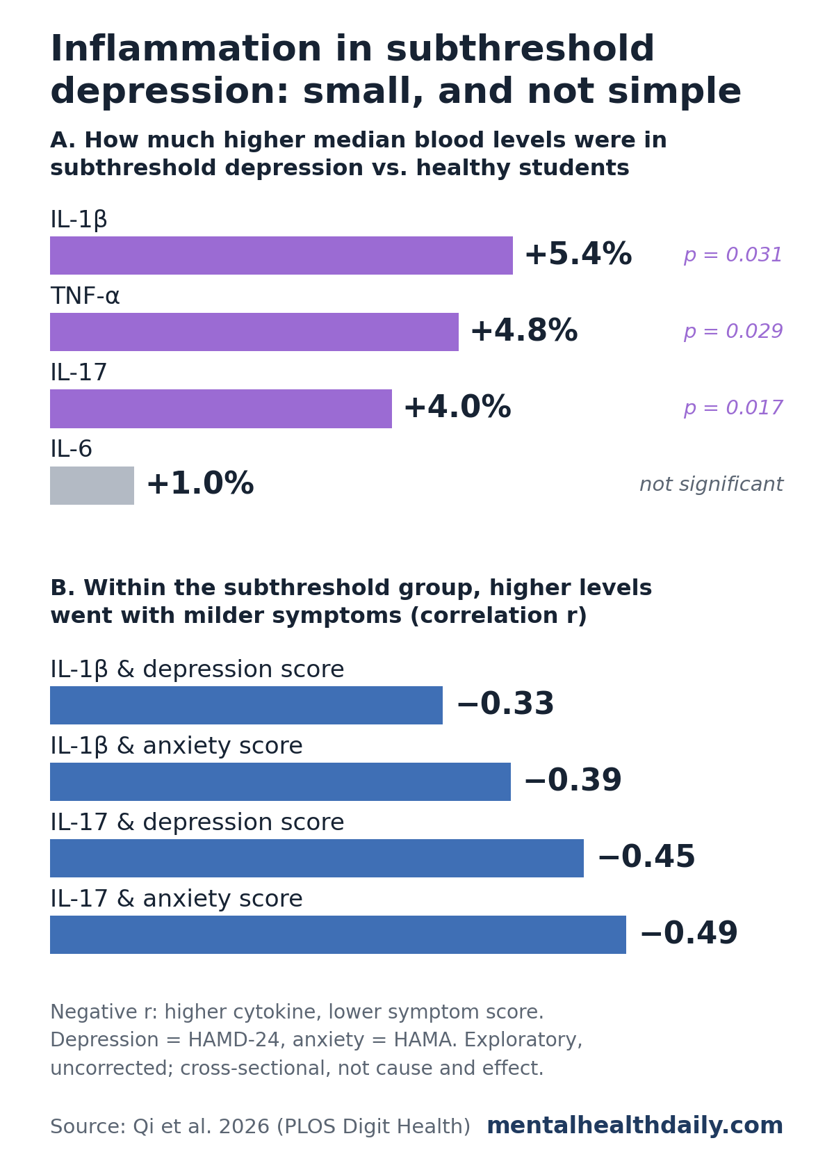 Two-part bar chart from a 2026 study of university students. Top: median blood levels in students with subthreshold depression were 5.4% higher for IL-1 beta, 4.8% higher for TNF-alpha and 4.0% higher for IL-17, all significant, and 1.0% higher for IL-6, not significant. Bottom: within the subthreshold group, IL-1 beta correlated with depression and anxiety scores at minus 0.33 and minus 0.39, and IL-17 at minus 0.45 and minus 0.49, meaning higher levels went with milder symptoms.