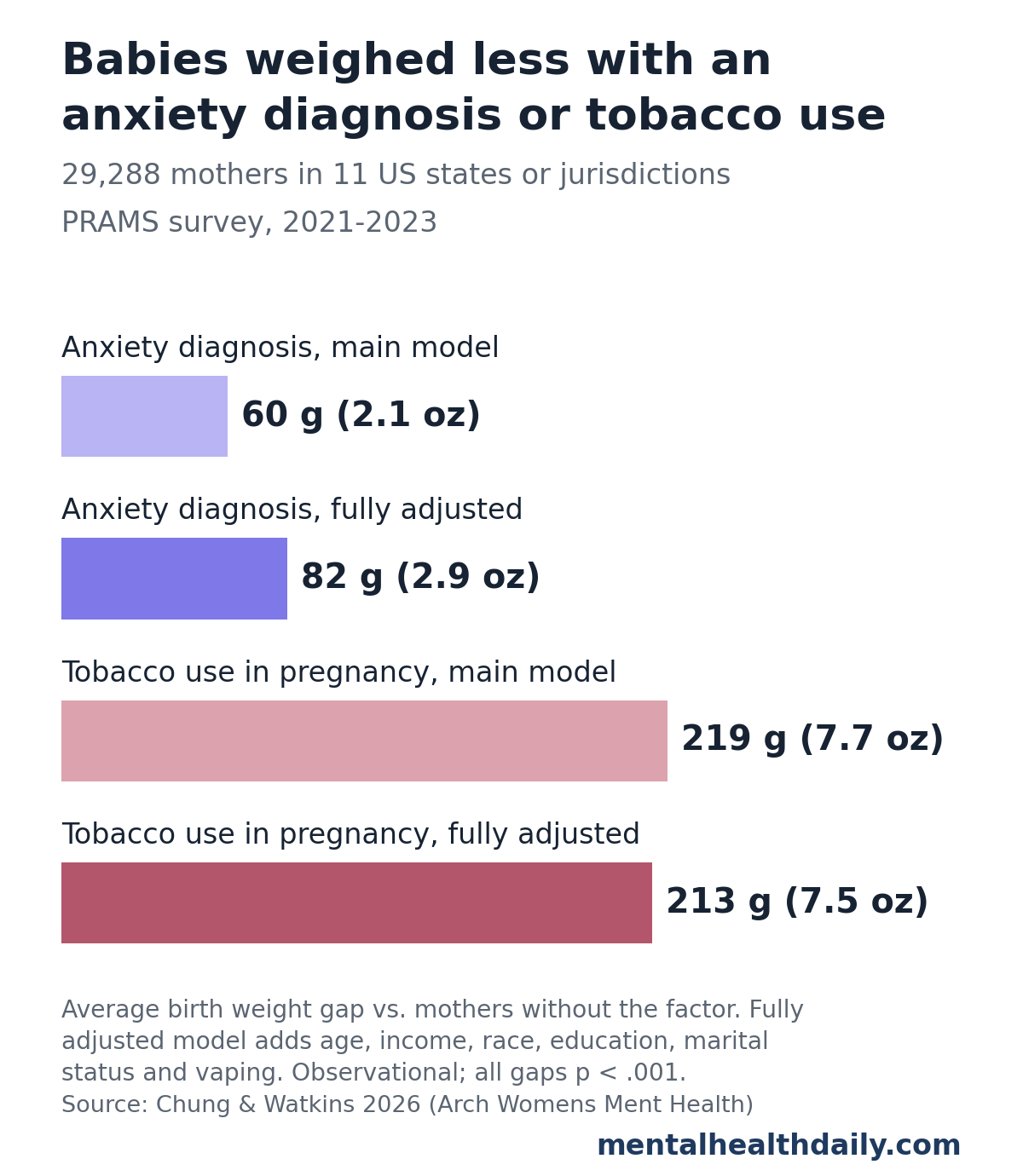 Bar chart from a 2026 PRAMS analysis of 29,288 US mothers. Compared with mothers without each factor, an anxiety diagnosis was linked to babies 60 g (2.1 oz) lighter in the main model and 82 g (2.9 oz) lighter in the fully adjusted model, while tobacco use in pregnancy was linked to babies 219 g (7.7 oz) and 213 g (7.5 oz) lighter.