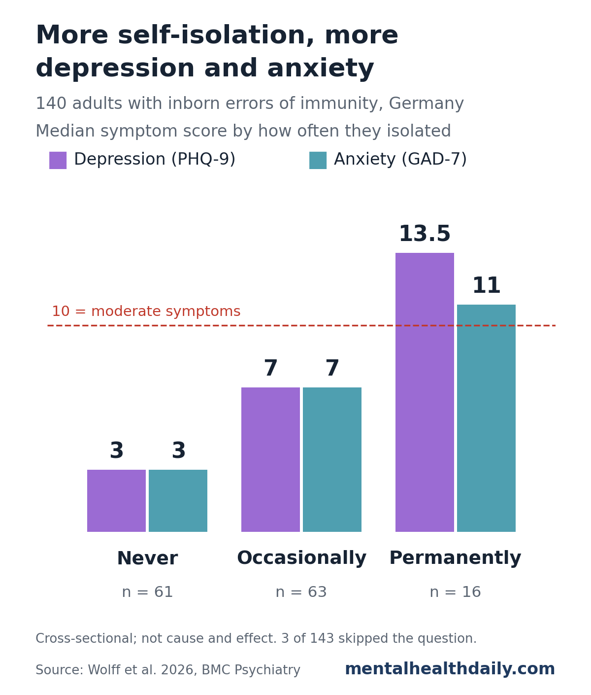 Bar chart from a 2026 German study of adults with inborn errors of immunity. Median depression (PHQ-9) and anxiety (GAD-7) scores were 3 and 3 among 61 patients who never self-isolated over infection concerns, 7 and 7 among 63 who isolated occasionally, and 13.5 and 11 among 16 who isolated permanently, above the cutoff of 10 for moderate symptoms.
