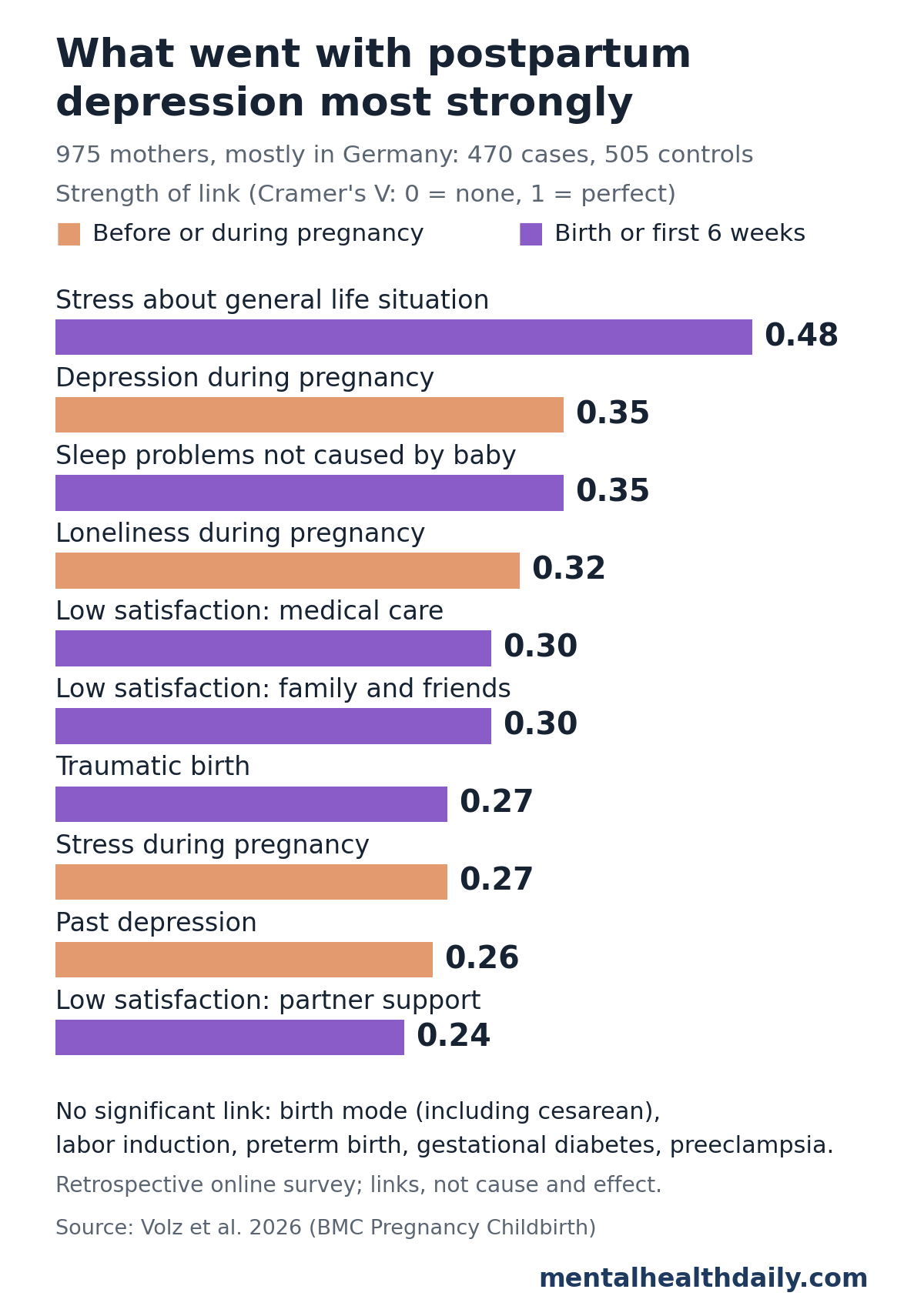 Bar chart from a 2026 survey of 975 mothers comparing 470 with postpartum depression and 505 without. Strength of link (Cramer's V): stress about general life situation after birth 0.48, depression during pregnancy 0.35, sleep problems not caused by the baby 0.35, loneliness during pregnancy 0.32, low satisfaction with medical care after birth 0.30, low satisfaction with family and friend support 0.30, traumatic birth 0.27, stress during pregnancy 0.27, past depression 0.26, low satisfaction with partner support 0.24. Birth mode, labor induction, preterm birth, gestational diabetes and preeclampsia showed no significant link.