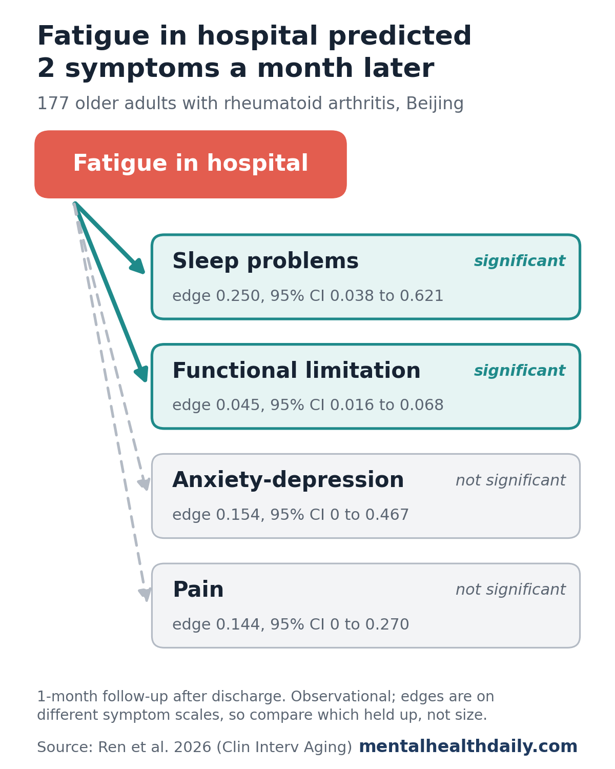 Pathway chart from a 2026 study of 177 older adults with rheumatoid arthritis in Beijing. Fatigue during the hospital stay significantly predicted sleep problems 1 month after discharge (edge 0.250, 95% CI 0.038 to 0.621) and functional limitation (edge 0.045, 95% CI 0.016 to 0.068). Its links to later anxiety-depression (0.154) and pain (0.144) were not significant.